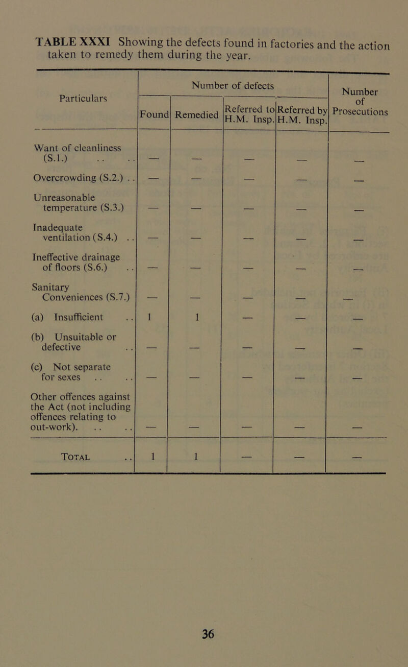 TABLE XXXI Showing the defects found in factories and the action taken to remedy them during the year. Particulars Number of defects Number Found Remedied Referred to H.M. Insp. Referred by H.M. Insp. of Prosecutions Want of cleanliness (S.l.) Overcrowding (S.2.) .. — — — — — Unreasonable temperature (S.3.) — — — — Inadequate ventilation (S.4.) .. — — — _ Ineffective drainage of floors (S.6.) — — — _ Sanitary Conveniences (S.7.) — — — (a) Insufficient 1 1 — — — (b) Unsuitable or defective — — — — (c) Not separate for sexes — — — — Other offences against the Act (not including offences relating to out-work). Total 1 1 — — —