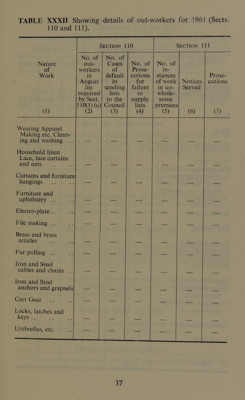 TABLE XXXH Showing details of out-workers for 196! (Sects. 110 and 111). Section 1 10 SECTION 1 11 Nature of Work (1) No. of out- workers in August list required by Sect. 110(1) (c) (2) No. of Cases of default in sending lists to the Council (3) No. of Prose- cutions for failure to supply lists (4) No. of in- stances of work in un- whole- some premises (5) Notices Served (6) Prose- cutions (7) Wearing Apparel Making etc. Clean- ing and washing .. Household linen Lace, lace curtains and nets Curtains and furniture hangings — — — Furniture and upholstery .. — — -- - _ Electro-plate.. — — — — — — File making .. — — — — — — Brass and brass articles ■ Fur pulling .. — — — — — — Iron and Steel cables and chains .. _ Iron and Steel anchors and grapnels Cart Gear — — — . Locks, latches and keys .. - _ Umbrellas, etc. — — — — — —