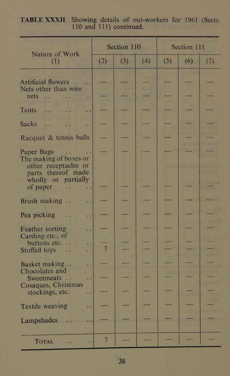 TABLE XXXII Showing details of out-workers for 1961 (Sects. 110 and 111) continued. Nature of Work (1) Section 110 r Se ction 1 11 (2) (3) (4) (5) (6) (7) Artificial flowers Nets other than wire nets .. — — — — — — Tents — — — — — — Sacks — — — — — — Racquet & tennis balls — — — — — — Paper Bags — — — — — — The making of boxes or other receptacles or parts thereof made wholly or partially of paper - Brush making .. — — — — — •— Pea picking — — — — — — Feather sorting — — — — — — Carding etc., of buttons etc — — — — — Stuffed toys 7 — — ' Basket making.. — — — — — — Chocolates and Sweetmeats .. — — — — — Cosaques, Christmas stockings, etc. — — — — — — Textile weaving — — — — — — Lampshades — — — — — — Total 7 — — — — —
