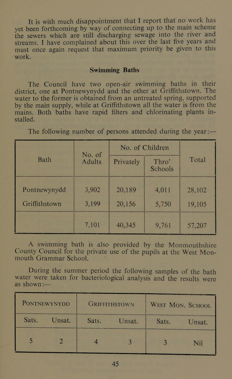 It is with much disappointment that I report that no work has yet been forthcoming by way of connecting up to the main scheme the sewers which are still discharging sewage into the river and streams. I have complained about this over the last five years and must once again request that maximum priority be given to this work. Swimming Baths The Council have two open-air swimming baths in their district, one at Pontnewynydd and the other at Griffithstown. The water to the former is obtained from an untreated spring, supported by the main supply, while at Griffithstown all the water is from the mains. Both baths have rapid filters and chlorinating plants in- stalled. The following number of persons attended during the year:— No. of Adults No. of Children Bath Privately Thro’ Schools Total Pontnewynydd 3,902 20,189 4,011 28,102 Griffithstown 3,199 20,156 5,750 19,105 7,101 40,345 9,761 57,207 A. swimming bath is also provided by the Monmouthshire County Council for the private use of the pupils at the West Mon- mouth Grammar School. During the summer period the following samples of the bath water were taken for bacteriological analysis and the results were as shown:— Pontnewynydd Griffithstown West Mon. School Sats. Unsat. Sats. Unsat. Sats. Unsat. 5 2 4 3 3 Nil