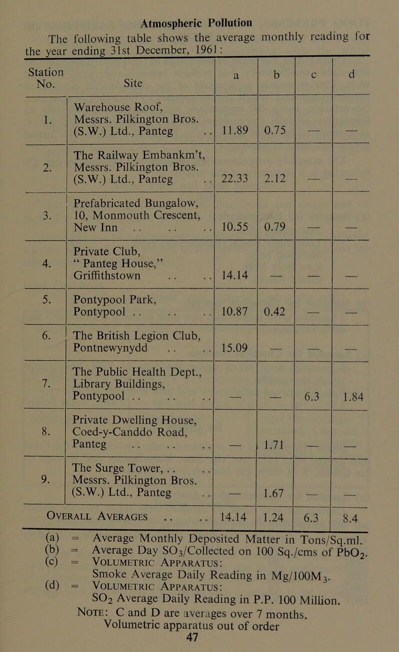 Atmospheric Pollution The following table shows the average monthly reading for the year ending 31st December, 1961: Station No. Site a b c d 1. Warehouse Roof, Messrs. Pilkington Bros. (S.W.) Ltd., Panteg 11.89 0.75 — — 2. The Railway Embankm’t, Messrs. Pilkington Bros. (S.W.) Ltd., Panteg 22.33 2.12 — — 3. Prefabricated Bungalow, 10, Monmouth Crescent, New Inn 10.55 0.79 4. Private Club, “ Panteg House,” Griffithstown 14.14 5. Pontypool Park, Pontypool .. 10.87 0.42 — — 6. The British Legion Club, Pontnewynydd 15.09 — — — 7. The Public Health Dept., Library Buildings, Pontypool .. _ _____ 6.3 1.84 8. Private Dwelling House, Coed-y-Canddo Road, Panteg . 1.71 9. The Surge Tower, Messrs. Pilkington Bros. (S.W.) Ltd., Panteg 1.67 Overall Averages 14.14 1.24 6.3 8.4 (a) = Average Monthly Deposited Matter in Tons/Sq.ml. (b) = Average Day S03/Collected on 100 Sq./cms of Pb02. (c) = Volumetric Apparatus: Smoke Average Daily Reading in Mg/100M3. (d) = Volumetric Apparatus: S02 Average Daily Reading in P.P. 100 Million. Note: C and D are averages over 7 months. Volumetric apparatus out of order
