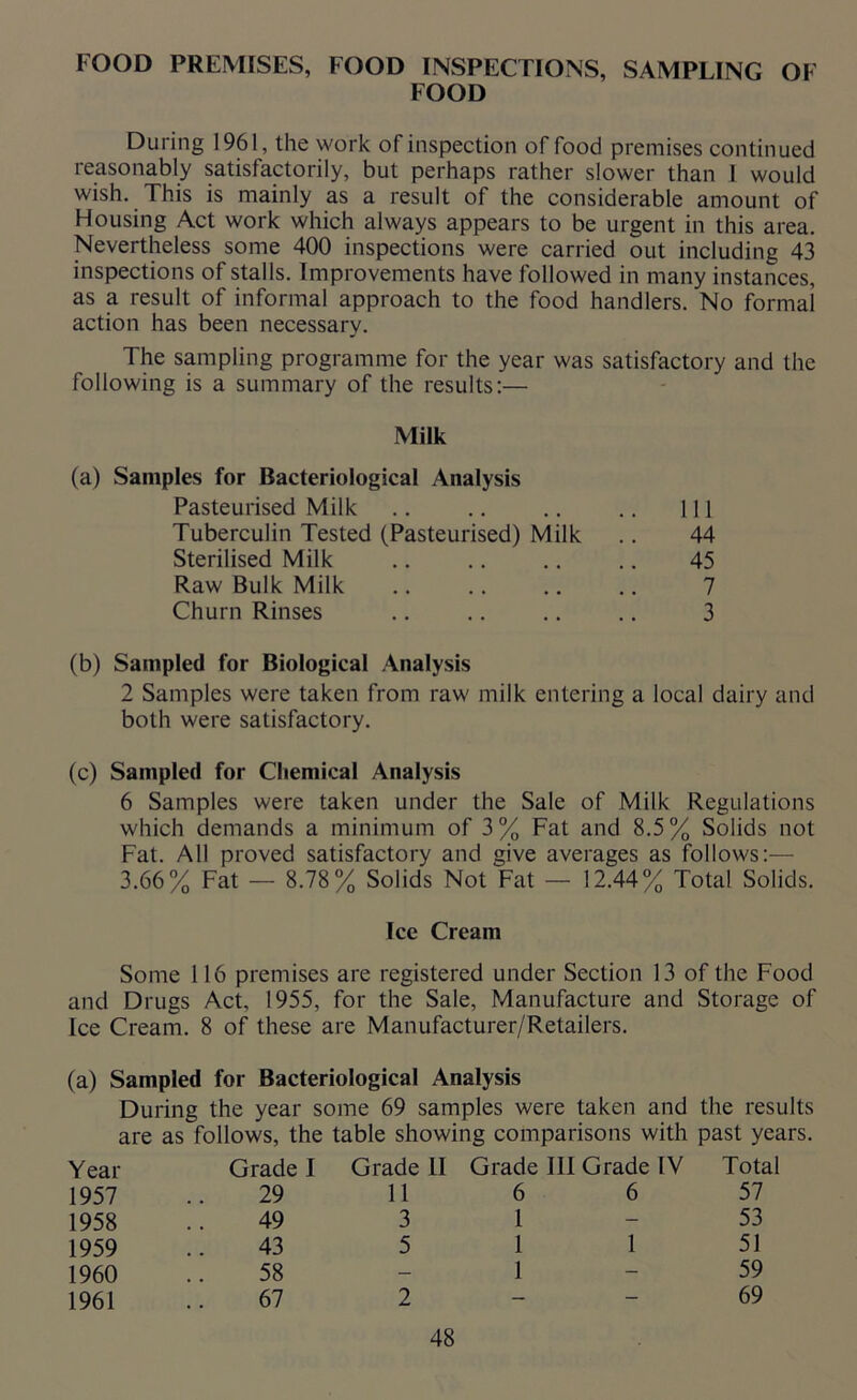 FOOD PREMISES, FOOD INSPECTIONS, SAMPLING OF FOOD During 1961, the work of inspection of food premises continued reasonably satisfactorily, but perhaps rather slower than I would wish. This is mainly as a result of the considerable amount of Housing Act work which always appears to be urgent in this area. Nevertheless some 400 inspections were carried out including 43 inspections of stalls. Improvements have followed in many instances, as a result of informal approach to the food handlers. No formal action has been necessary. The sampling programme for the year was satisfactory and the following is a summary of the results:— Milk (a) Samples for Bacteriological Analysis Pasteurised Milk .. .. .. .. ill Tuberculin Tested (Pasteurised) Milk .. 44 Sterilised Milk .. .. .. .. 45 Raw Bulk Milk .. .. .. .. 7 Churn Rinses .. .. .. .. 3 (b) Sampled for Biological Analysis 2 Samples were taken from raw milk entering a local dairy and both were satisfactory. (c) Sampled for Chemical Analysis 6 Samples were taken under the Sale of Milk Regulations which demands a minimum of 3% Fat and 8.5% Solids not Fat. All proved satisfactory and give averages as follows:— 3.66% Fat — 8.78% Solids Not Fat — 12.44% Total Solids. Ice Cream Some 116 premises are registered under Section 13 of the Food and Drugs Act, 1955, for the Sale, Manufacture and Storage of Ice Cream. 8 of these are Manufacturer/Retailers. (a) Sampled for Bacteriological Analysis During the year some 69 samples were taken and the results are as follows, the table showing comparisons with past years. Year Grade I Grade II Grade III Grade IV Total 1957 29 11 6 6 57 1958 49 3 1 - 53 1959 43 5 1 1 51 1960 58 1 - 59 1961 67 2 - - 69