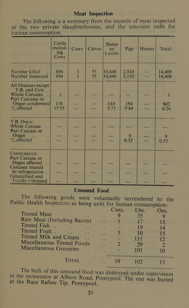 Meat Inspection The following is a summary from the records of meat inspected at the two private slaughterhouses, and the amounts unfit for human consumption. Cattle exclud- ing Cows Cows Calves Sheep or Lambs Pigs Horses Total Number killed 894 3 55 10,646 2,810 14,408 Number inspected 894 3 55 10,646 2,110 — 14,408 All Diseases except T.B. and Cyst... Whole Carcases .. 1 1 Part Carcases or Organ condemned 138 610 154 902 % affected 15-55 5.73 5-44 — 6-26 T.B. Only: Whole Carcase .. Part Carcase or Organ 9 9 % affected 0.32 — 0.32 Cysticercus: Part Carcase or Organ affected .. Carcases treated by refrigeration . . Generalised and Totally c’demned — — — — — — — Unsound Food The following goods were voluntarily surrendered to the Ilf' HpqIHi lncr\AotAec oo ~ c i Tinned Meat Raw Meat (Including Bacon) Tinned Fish Tinned Fruit.. Tinned Milk and Cream .. Miscellaneous Tinned Foods Miscellaneous Groceries Total .. Cwts. 9 I 19 Lbs. Ozs. 35 9 17 15 19 14 10 15 111 12 29 2 101 10 102 13 • t, • J inis unsound tood was destroyed under supervision nr the R?ne,p T at^lbl°n Road’ Pontypool. The rest was buried at the Race Refuse Tip, Pontypool.