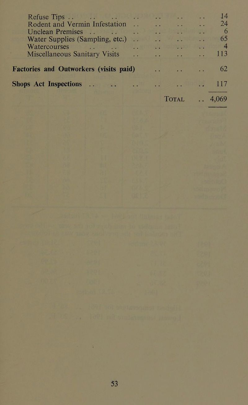 Refuse Tips .. 14 Rodent and Vermin Infestation .. 24 Unclean Premises .. 6 Water Supplies (Sampling, etc.) .. 65 Watercourses 4 Miscellaneous Sanitary Visits 113 Factories and Outworkers (visits paid) 62 Shops Act Inspections .. 117 Total .. 4,069