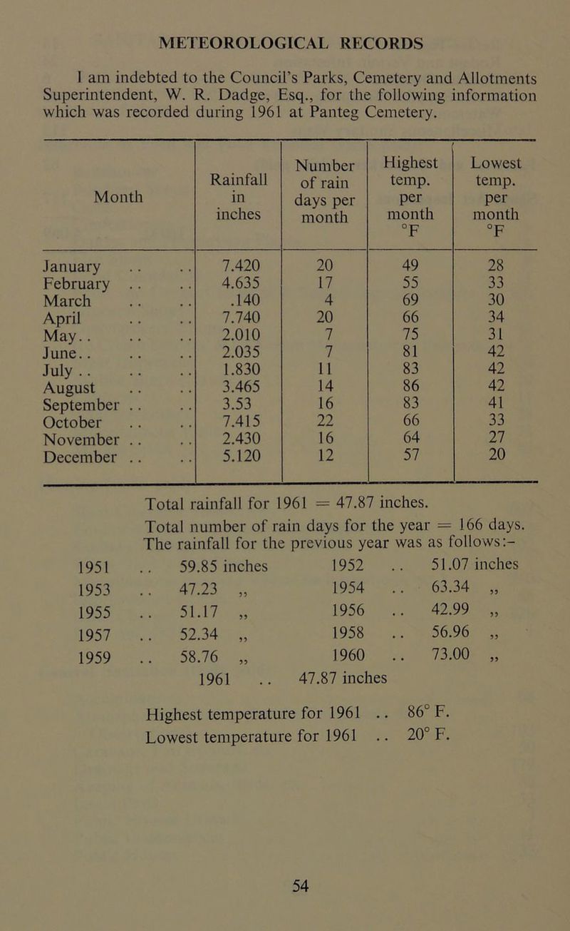 METEOROLOGICAL RECORDS 1 am indebted to the Council’s Parks, Cemetery and Allotments Superintendent, W. R. Dadge, Esq., for the following information which was recorded during 1961 at Panteg Cemetery. Month Rainfall in inches Number of rain days per month Highest temp. per month °F Lowest temp. per month °F January 7.420 20 49 28 February .. 4.635 17 55 33 March .140 4 69 30 April 7.740 20 66 34 May.. 2.010 7 75 31 J une.. 2.035 7 81 42 July .. 1.830 11 83 42 August 3.465 14 86 42 September .. 3.53 16 83 41 October 7.415 22 66 33 November .. 2.430 16 64 27 December .. 5.120 12 57 20 Total rainfall for 1961 = 47.87 inches. Total number of rain days for the year = 166 days. The rainfall for the previous year was as follows 1951 59.85 inches 1952 .. 51.07 inches 1953 . . 47.23 „ 1954 .. 63.34 „ 1955 . . 51.17 „ 1956 .. 42.99 „ 1957 . . 52.34 „ 1958 .. 56.96 „ 1959 . . 58.76 „ I960 .. 73.00 „ 1961 .. 47.87 inches Highest temperature for 1961 .. 86° F. Lowest temperature for 1961 .. 20° F.