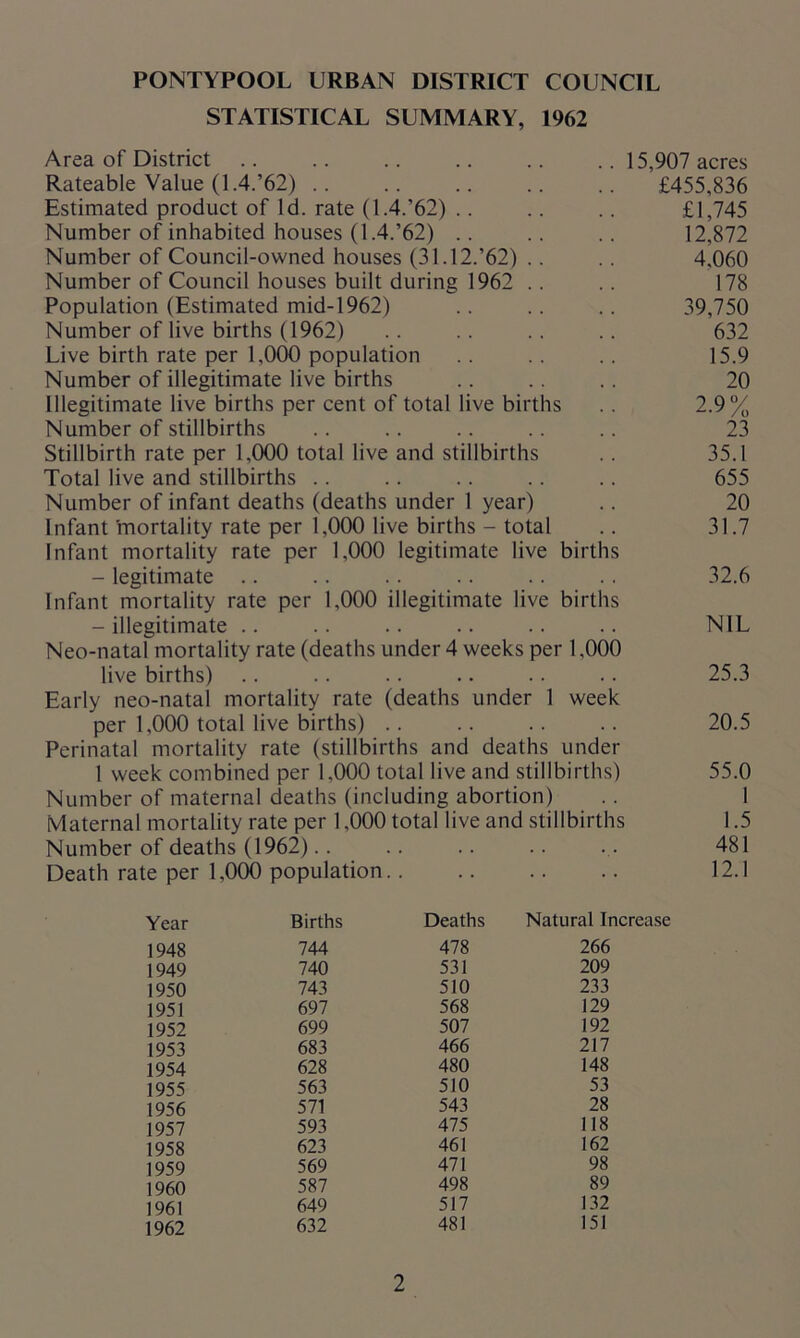 STATISTICAL SUMMARY, 1962 Area of District 15,907 acres Rateable Value (1.4.’62) £455,836 Estimated product of Id. rate (1.4.’62) .. .. .. £1,745 Number of inhabited houses (1.4.’62) .. .. .. 12,872 Number of Council-owned houses (31.12.’62) .. .. 4,060 Number of Council houses built during 1962 .. .. 178 Population (Estimated mid-1962) .. .. .. 39,750 Number of live births (1962) .. .. .. .. 632 Live birth rate per 1,000 population .. .. .. 15.9 Number of illegitimate live births .. .. .. 20 Illegitimate live births per cent of total live births 2.9% Number of stillbirths .. .. .. .. .. 23 Stillbirth rate per 1,000 total live and stillbirths .. 35.1 Total live and stillbirths .. .. .. .. .. 655 Number of infant deaths (deaths under 1 year) .. 20 Infant 'mortality rate per 1,000 live births - total .. 31.7 Infant mortality rate per 1,000 legitimate live births - legitimate .. .. .. .. .. .. 32.6 Infant mortality rate per 1,000 illegitimate live births - illegitimate .. .. .. .. .. .. NIL Neo-natal mortality rate (deaths under 4 weeks per 1,000 live births) .. .. .. .. .. .. 25.3 Early neo-natal mortality rate (deaths under 1 week per 1,000 total live births) .. .. .. .. 20.5 Perinatal mortality rate (stillbirths and deaths under 1 week combined per 1,000 total live and stillbirths) 55.0 Number of maternal deaths (including abortion) .. 1 Maternal mortality rate per 1,000 total live and stillbirths 1.5 Number of deaths (1962).. .. .. .. ... 481 Death rate per 1,000 population 12.1 Year Births 1948 744 1949 740 1950 743 1951 697 1952 699 1953 683 1954 628 1955 563 1956 571 1957 593 1958 623 1959 569 1960 587 1961 649 1962 632 Deaths Natural Increase 478 266 531 209 510 233 568 129 507 192 466 217 480 148 510 53 543 28 475 118 461 162 471 98 498 89 517 132 481 151