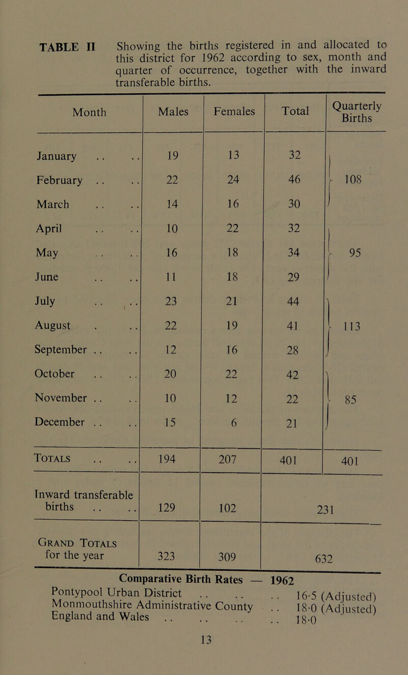 this district for 1962 according to sex, month and quarter of occurrence, together with the inward transferable births. Month Males Females Total Quarterly Births January 19 13 32 ) February .. 22 24 46 OC o A March 14 16 30 J April 10 22 32 May 16 18 34 95 June 11 18 29 , July .. .. 23 21 44 August 22 19 41 • 113 September .. 12 16 28 October 20 22 42 November .. 10 12 22 ■ 85 December .. 15 6 21 Totals 194 207 401 401 Inward transferable births 129 102 2i 51 Grand Totals for the year 323 309 632 Pontypool Urban District Monmouthshire Administrative County England and Wales — 1962 16-5 (Adjusted) 18-0 (Adjusted) 18-0