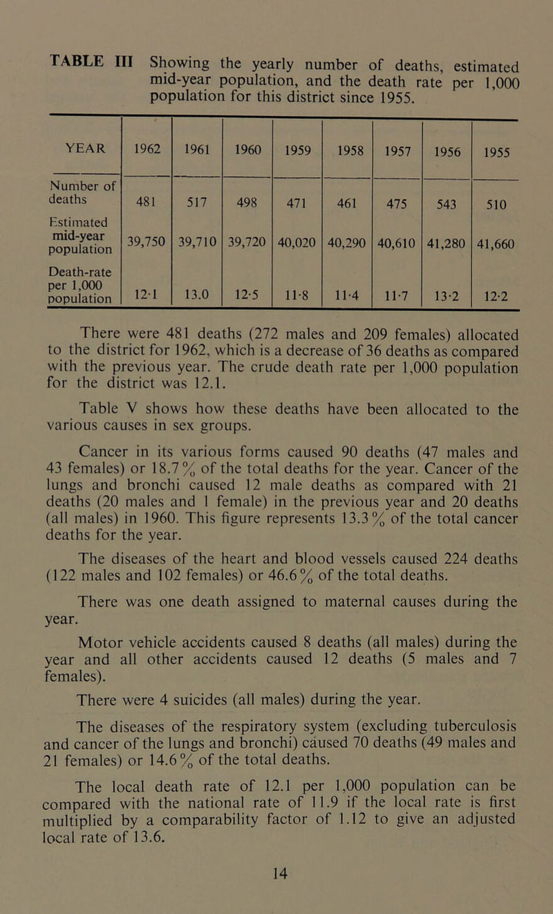 TABLE III Showing the yearly number of deaths, estimated mid-year population, and the death rate per 1,000 population for this district since 1955. YEAR Number of deaths Estimated mid-year population Death-rate per 1,000 population 1962 1961 1960 1959 1958 1957 1956 1955 481 517 498 471 461 475 543 510 39,750 39,710 39,720 40,020 40,290 40,610 41,280 41,660 121 13.0 12-5 11-8 11-4 11-7 13-2 12-2 There were 481 deaths (272 males and 209 females) allocated to the district for 1962, which is a decrease of 36 deaths as compared with the previous year. The crude death rate per 1,000 population for the district was 12.1. Table V shows how these deaths have been allocated to the various causes in sex groups. Cancer in its various forms caused 90 deaths (47 males and 43 females) or 18.7% of the total deaths for the year. Cancer of the lungs and bronchi caused 12 male deaths as compared with 21 deaths (20 males and I female) in the previous year and 20 deaths (all males) in 1960. This figure represents 13.3% of the total cancer deaths for the year. The diseases of the heart and blood vessels caused 224 deaths (122 males and 102 females) or 46.6% of the total deaths. There was one death assigned to maternal causes during the year. Motor vehicle accidents caused 8 deaths (all males) during the year and all other accidents caused 12 deaths (5 males and 7 females). There were 4 suicides (all males) during the year. The diseases of the respiratory system (excluding tuberculosis and cancer of the lungs and bronchi) caused 70 deaths (49 males and 21 females) or 14.6% of the total deaths. The local death rate of 12.1 per 1,000 population can be compared with the national rate of 11.9 if the local rate is first multiplied by a comparability factor of 1.12 to give an adjusted local rate of 13.6.