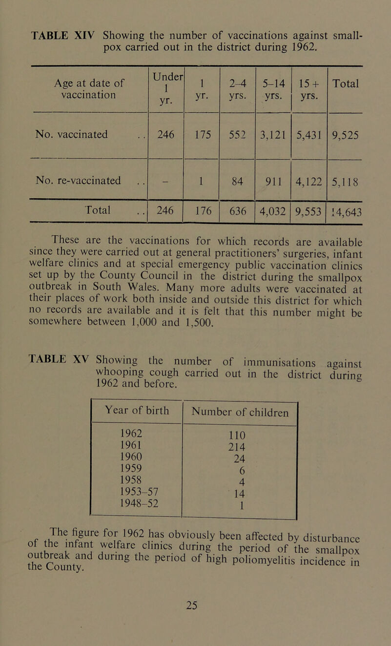 TABLE XIV Showing the number of vaccinations against small- pox carried out in the district during 1962. Age at date of vaccination Under 1 yr. 1 yr. 2-4 yrs. 5-14 yrs. 15 + yrs. Total No. vaccinated 246 175 552 3,121 5,431 9,525 No. re-vaccinated - 1 84 911 4,122 5,118 Total 246 176 636 4,032 9,553 14,643 These are the vaccinations for which records are available since they were carried out at general practitioners’ surgeries, infant welfare clinics and at special emergency public vaccination clinics set up by the County Council in the district during the smallpox outbreak in South Wales. Many more adults were vaccinated at their places of work both inside and outside this district for which no records are available and it is felt that this number might be somewhere between 1,000 and 1,500. TABLE XV Showing the number of immunisations against whooping cough carried out in the district during 1962 and before. Year of birth Number of children 1962 110 1961 214 1960 24 1959 6 1958 4 1953-57 14 1948-52 — 1 of fo;'1962 has obviously been affected by disturbance of the infant welfare clinics during the period of the smallpox °he Countynd ^ Pen°d °f h'gh poliomyelitis incidence in