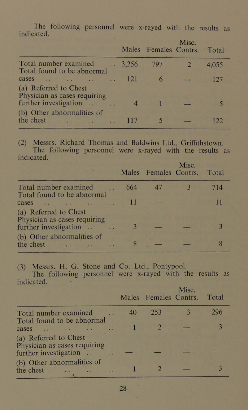 The following personnel were x-rayed with the results as indicated. Misc. Males Females Contrs. Total Total number examined Total found to be abnormal 3,256 797 2 4,055 cases 121 6 — 127 (a) Referred to Chest Physician as cases requiring further investigation (b) Other abnormalities of 4 1 — 5 the chest 117 5 — 122 (2) Messrs. Richard Thomas and Baldwins Ltd., Griffithstown. The following personnel were x- -rayed with the results as indicated. Misc. Males Females Contrs. Total Total number examined Total found to be abnormal 664 47 3 714 cases 11 — — 11 (a) Referred to Chest Physician as cases requiring further investigation .. 3 3 (b) Other abnormalities of the chest 8 — — 8 (3) Messrs. H. G. Stone and Co. Ltd., Pontypool. The following personnel were x-rayed with the results as indicated. Misc. Males Females Contrs. Total Total number examined Total found to be abnormal cases (a) Referred to Chest Physician as cases requiring further investigation .. (b) Other abnormalities of the chest 40 253 3 296 1 2 — 3 1 2 — 3