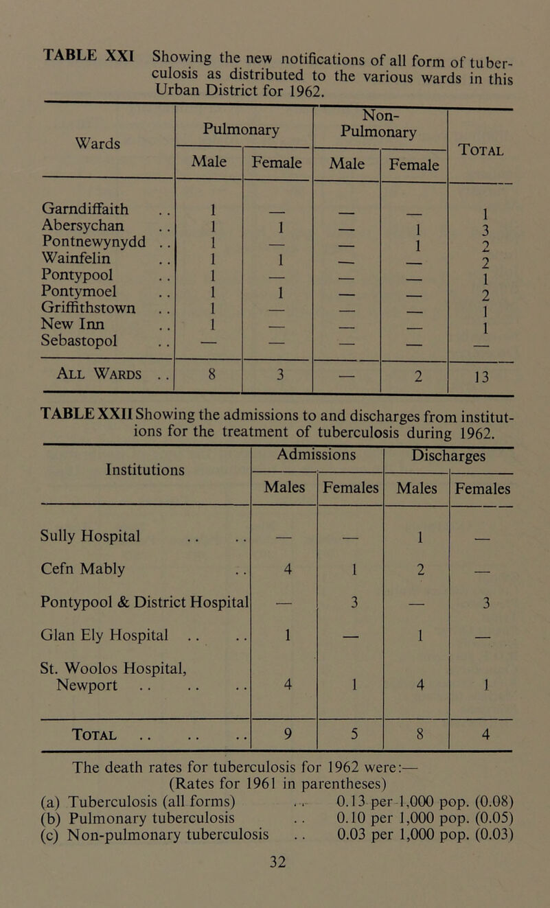 TABLE XXI Showing the new notifications of all form of tuber- culosis as distributed to the various wards in this Urban District for 1962. Wards Pulmonary Non- Pulmonary Total Male Female Male Female Garndiffaith 1 1 Abersychan 1 I 1 3 Pontnewynydd .. 1 — 1 2 Wainfelin 1 1 2 Pontypool 1 — - 1 Pontymoel 1 1 2 Griffithstown 1 — 1 New Inn 1 ___ 1 Sebastopol — — — — All Wards .. 8 3 — 2 13 TABLE XXII Showing the admissions to and discharges from institut- ions for the treatment of tuberculosis during 1962. Institutions Admissions Disch arges Males Females Males Females Sully Hospital — — 1 — Cefn Mably 4 1 2 — Pontypool & District Hospital — 3 — 3 Gian Ely Hospital 1 — 1 — St. Woolos Hospital, Newport 4 1 4 1 Total 9 5 8 4 The death rates for tuberculosis for 1962 were:— (Rates for 1961 in parentheses) (a) Tuberculosis (all forms) . . 0.13 per 1,000 pop. (0.08) (b) Pulmonary tuberculosis .. 0.10 per 1,000 pop. (0.05) (c) N on-pulmonary tuberculosis .. 0.03 per 1,000 pop. (0.03)