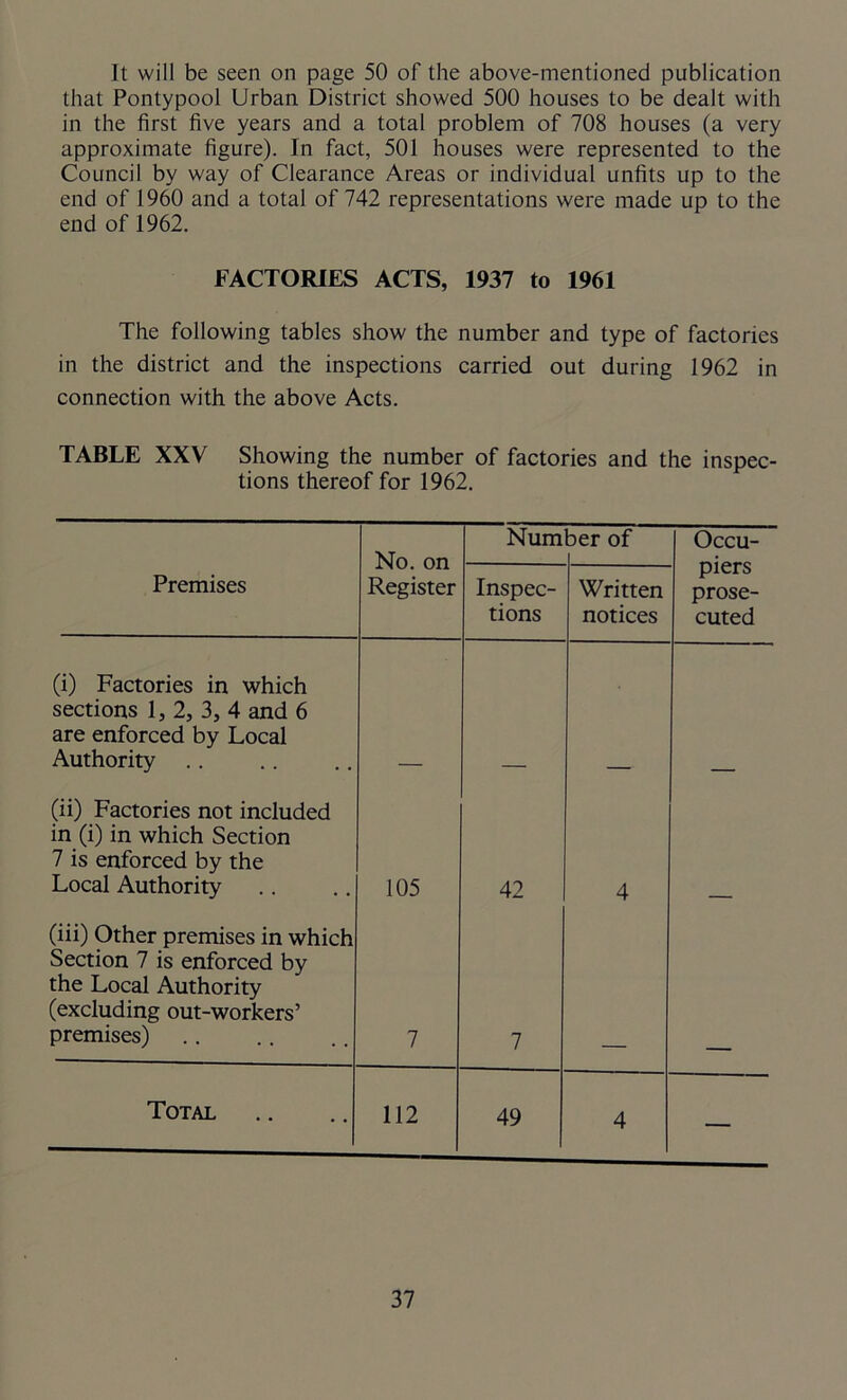 it will be seen on page 50 of the above-mentioned publication that Pontypool Urban District showed 500 houses to be dealt with in the first five years and a total problem of 708 houses (a very approximate figure). In fact, 501 houses were represented to the Council by way of Clearance Areas or individual unfits up to the end of 1960 and a total of 742 representations were made up to the end of 1962. FACTORIES ACTS, 1937 to 1961 The following tables show the number and type of factories in the district and the inspections carried out during 1962 in connection with the above Acts. TABLE XXV Showing the number of factories and the inspec- tions thereof for 1962. No. on Register Num ber of Occu- Premises Inspec- tions Written notices piers prose- cuted (i) Factories in which sections 1, 2, 3, 4 and 6 are enforced by Local Authority (ii) Factories not included in (i) in which Section 7 is enforced by the Local Authority 105 42 4 (iii) Other premises in which Section 7 is enforced by the Local Authority (excluding out-workers’ premises) 7 7 Total 112 49 4 —