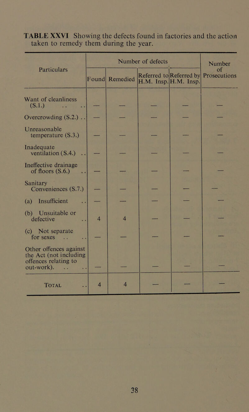 TABLE XXVI Showing the defects found in factories and the action taken to remedy them during the year. Particulars Number of defects Number Found Remedied Referred to H.M. Insp. Referred by H.M. Insp. of Prosecutions Want of cleanliness (S.l.) __ _ Overcrowding (S.2.) .. — — — — — Unreasonable temperature (S.3.) — — — — — Inadequate ventilation (S.4.) .. — — — — — Ineffective drainage of floors (S.6.) — — — — — Sanitary Conveniences (S.7.) — — — — — (a) Insufficient — — — — — (b) Unsuitable or defective 4 4 — — — (c) Not separate for sexes — — — — — Other offences against the Act (not including offences relating to out-work). _ Total 4 4 — — —