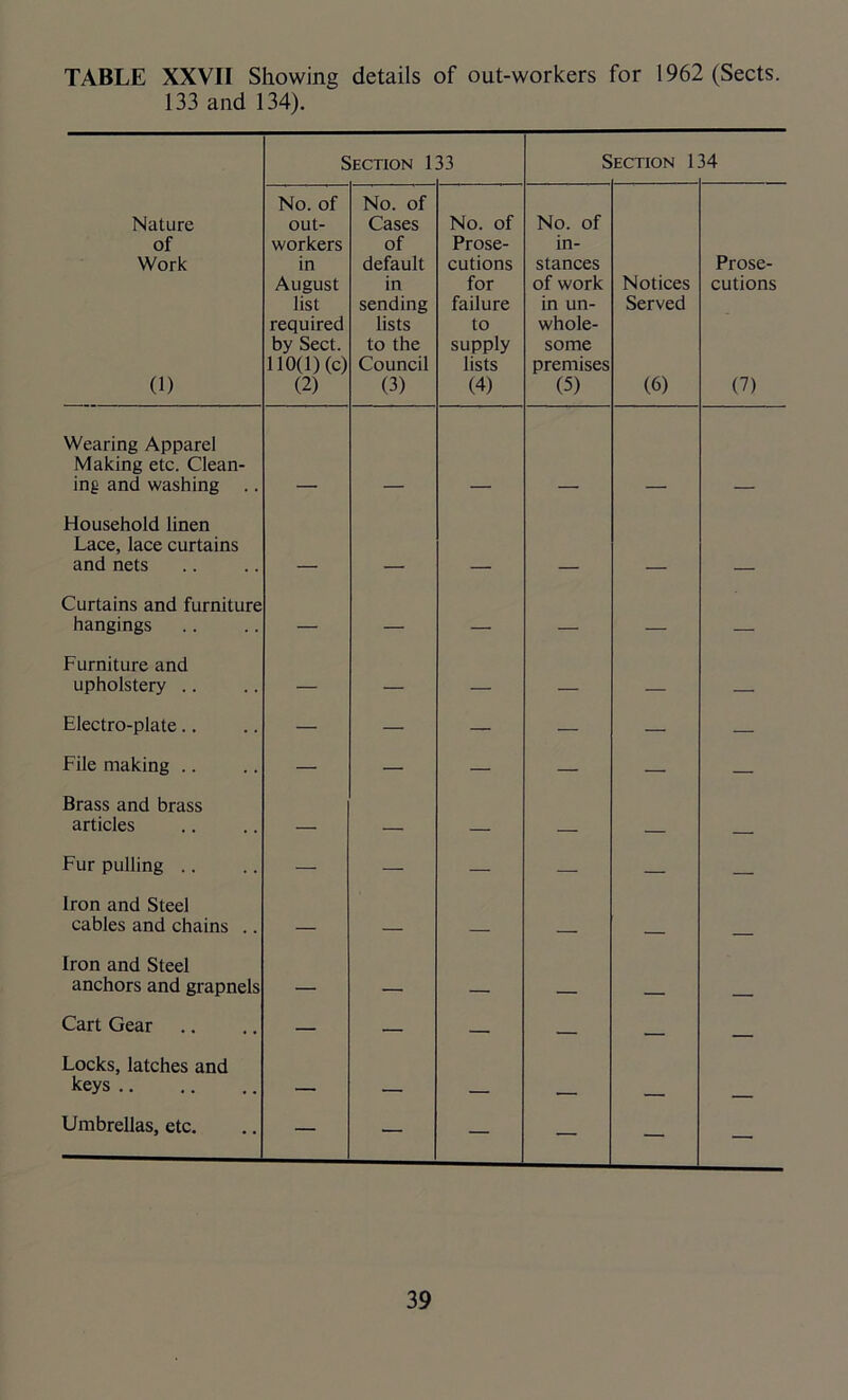 TABLE XXVII Showing details of out-workers for 1962 (Sects. 133 and 134). Section 1 33 S ECTION 1 34 Nature of Work (1) No. of out- workers in August list required by Sect. 110(1) (c) (2) No. of Cases of default in sending lists to the Council (3) No. of Prose- cutions for failure to supply lists (4) No. of in- stances of work in un- whole- some premises (5) Notices Served (6) Prose- cutions (7) Wearing Apparel Making etc. Clean- ing and washing .. Household linen Lace, lace curtains and nets Curtains and furniture hangings — — Furniture and upholstery .. — — — Electro-plate.. — — — — — — File making .. — — — — — — Brass and brass articles — Fur pulling .. — — — — — — Iron and Steel cables and chains .. _ Iron and Steel anchors and grapnels — ■ _ Cart Gear — — — — Locks, latches and keys — - _ Umbrellas, etc. — — — — — —