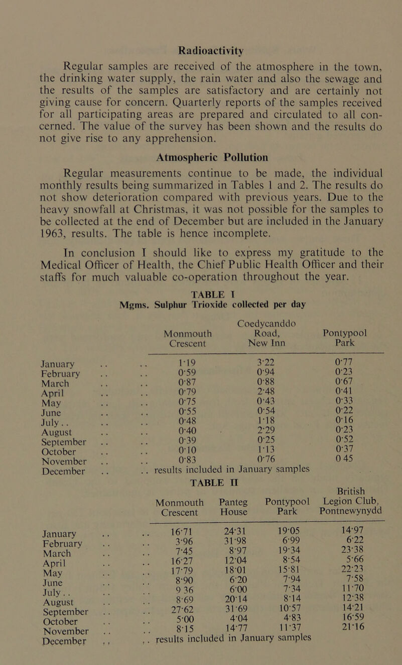 Radioactivity Regular samples are received of the atmosphere in the town, the drinking water supply, the rain water and also the sewage and the results of the samples are satisfactory and are certainly not giving cause for concern. Quarterly reports of the samples received for all participating areas are prepared and circulated to all con- cerned. The value of the survey has been shown and the results do not give rise to any apprehension. Atmospheric Pollution Regular measurements continue to be made, the individual monthly results being summarized in Tables 1 and 2. The results do not show deterioration compared with previous years. Due to the heavy snowfall at Christmas, it was not possible for the samples to be collected at the end of December but are included in the January 1963, results. The table is hence incomplete. Tn conclusion T should like to express my gratitude to the Medical Officer of Health, the Chief Public Health Officer and their staffs for much valuable co-operation throughout the year. TABLE I Mgms. Sulphur Trioxidc collected per day Coedycanddo Monmouth Road, Pontypool Crescent New Inn Park January 119 3-22 0-77 February 0-59 0-94 0-23 March 0-87 0-88 0-67 April 0-79 2-48 0-41 May 0-75 0-43 033 June 055 0-54 022 July.. 0-48 1-18 0 16 August 0-40 2-29 0-23 September 039 0-25 052 October 0-10 1-13 0’37 November 0-83 0-76 0 45 December .. results included TABLE in January samples IT British Monmouth Panteg Pontypool Crescent House Park January 16-71 24-31 19-05 February 3-96 31'98 699 March 7-45 8-97 19-34 April . ■ 16-27 12-04 8-54 May June 17-79 1801 15-81 8-90 620 7-94 July.. August September October 9 36 600 7-34 869 27-62 5-00 20-14 3169 4-04 8-14 1057 4-83 November 8-15 14-77 1P37 December ., ,. results included in January samples Legion Club, Pontnewynydd 14-97 6-22 23-38 5-66 22-23 7-58 11- 70 12- 38 14-21 1659 21-16