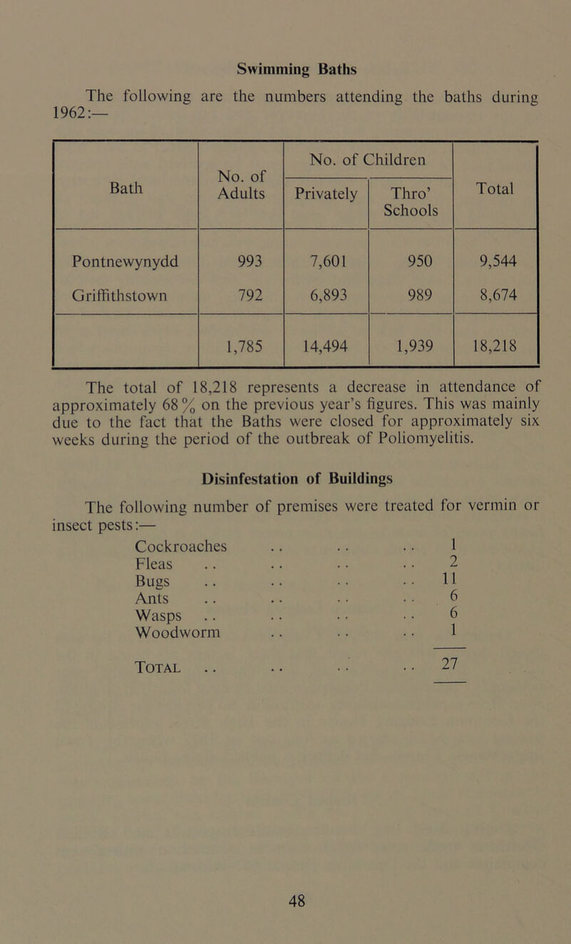 Swimming Baths The following are the numbers attending the baths during 1962:— No. of Adults No. of Children Bath Privately Thro’ Schools Total Pontnewynydd 993 7,601 950 9,544 Griffithstown 792 6,893 989 8,674 1,785 14,494 1,939 18,218 The total of 18,218 represents a decrease in attendance of approximately 68% on the previous year’s figures. This was mainly due to the fact that the Baths were closed for approximately six weeks during the period of the outbreak of Poliomyelitis. Disinfestation of Buildings The following number of premises were treated for vermin or insect pests:— Cockroaches .. .. • • 1 Fleas .. .. • • • • 2 Bugs .. .. • • • • H Ants .. . • • • 6 Wasps .. . • • • ■ • 6 Woodworm .. • • • • 1 Total