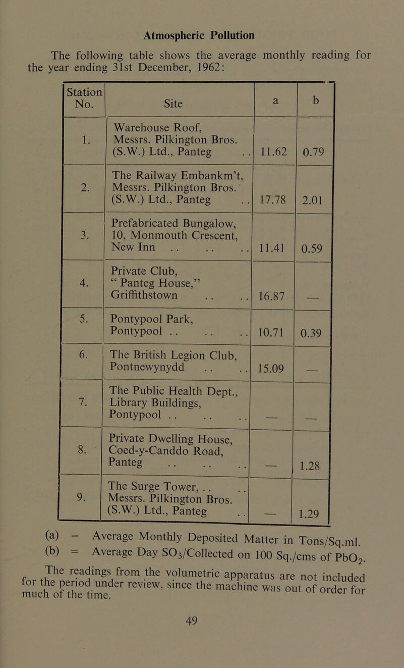 Atmospheric Pollution The following table shows the average monthly reading for the year ending 31st December, 1962: Station No. Site a b 1. Warehouse Roof, Messrs. Pilkington Bros. (S.W.) Ltd., Panteg 11.62 0.79 2. The Railway Embankm’t, Messrs. Pilkington Bros. (S.W.) Ltd., Panteg 17.78 2.01 3. Prefabricated Bungalow, 10, Monmouth Crescent, New Inn 11.41 0.59 4. Private Club, “ Panteg House,” Griffithstown 16.87 5. Pontypool Park, Pontypool .. 10.71 0.39 6. The British Legion Club, Pontnewynydd 15.09 — 7. The Public Health Dept., Library Buildings, Pontypool .. 8. Private Dwelling House, Coed-y-Canddo Road, Panteg 1.28 | 9. The Surge Tower, Messrs. Pilkington Bros. (S.W.) Ltd., Panteg 1.29 (a) = Average Monthly Deposited Matter in Tons/Sq.ml. (b) = Average Day S03/Collected on 100 Sq./cms of Pb02. The readings from the volumetric apparatus are not included muchof'the'tim^61* SmCC the machine was out °r order for