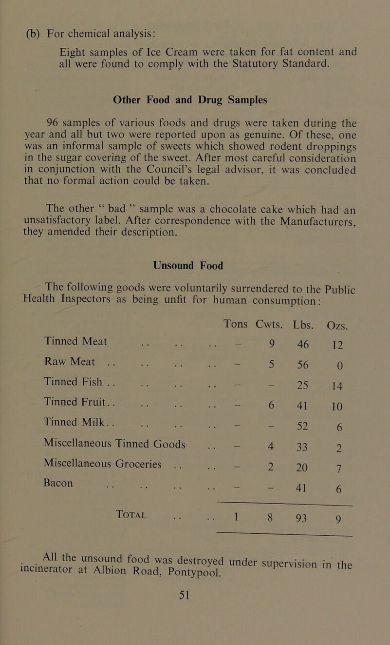 (b) For chemical analysis: Eight samples of Jce Cream were taken for fat content and all were found to comply with the Statutory Standard. Other Food and Drug Samples 96 samples of various foods and drugs were taken during the year and all but two were reported upon as genuine. Of these, one was an informal sample of sweets which showed rodent droppings in the sugar covering of the sweet. After most careful consideration in conjunction with the Council’s legal advisor, it was concluded that no formal action could be taken. The other “ bad ” sample was a chocolate cake which had an unsatisfactory label. After correspondence with the Manufacturers, they amended their description. Unsound Food The following goods were voluntarily surrendered to the Public Health Inspectors as being unfit for human consumption: Tons Cwts. Lbs. Ozs. Tinned Meat .. - 9 46 12 Raw Meat .. .. - 5 56 0 Tinned Fish .. - - 25 14 Tinned Fruit.. .. - 6 41 10 Tinned Milk.. - - 52 6 Miscellaneous Tinned Goods .. - 4 33 2 Miscellaneous Groceries .. • • - 2 20 7 Bacon - - 41 6 Total ..1 8 93 9 All the unsound food was destroyed under supervision in the incinerator at Albion Road, Pontypool. P 1 >n the