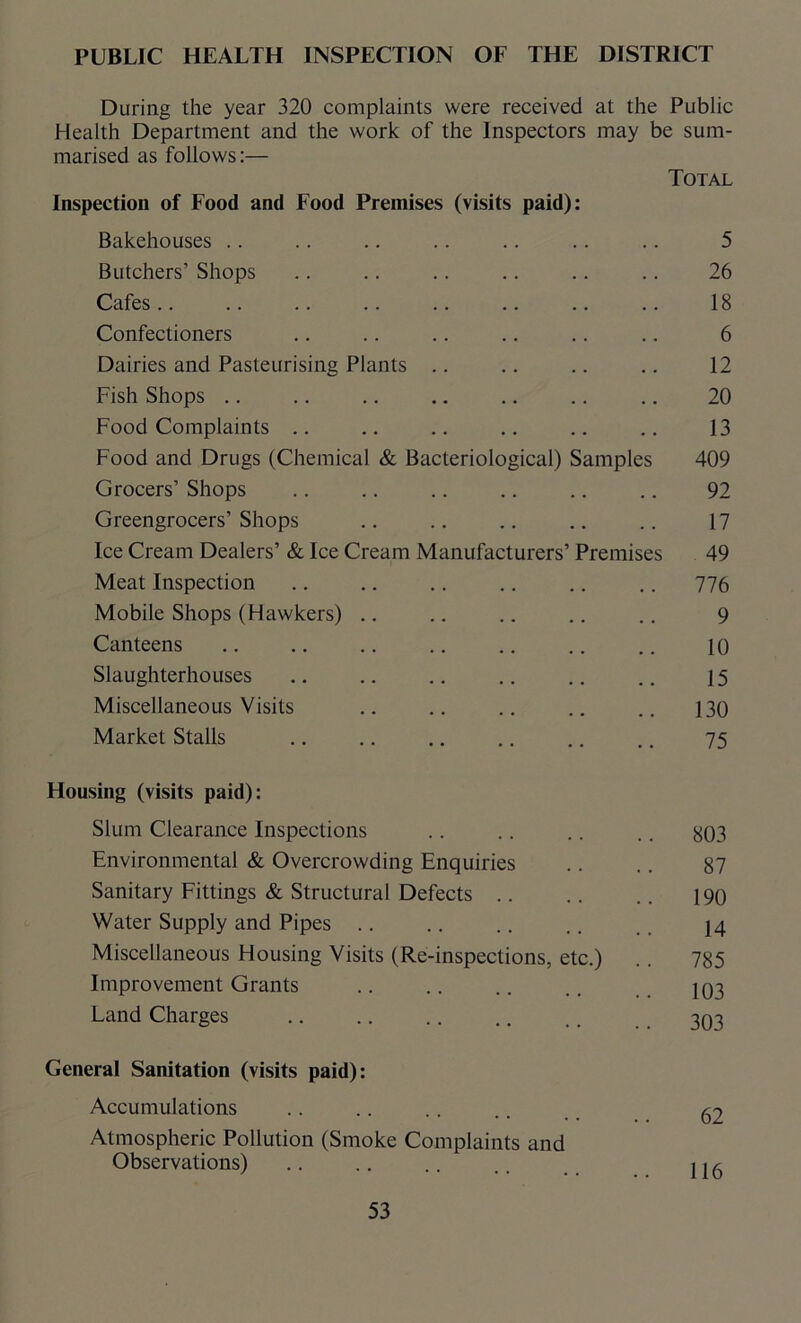 PUBLIC HEALTH INSPECTION OF THE DISTRICT During the year 320 complaints were received at the Public Health Department and the work of the Inspectors may be sum- marised as follows:— Total Inspection of Food and Food Premises (visits paid): Bakehouses .. .. .. .. .. .. .. 5 Butchers’ Shops .. .. .. .. .. .. 26 Cafes.. .. .. .. .. .. .. .. 18 Confectioners .. .. .. .. .. .. 6 Dairies and Pasteurising Plants .. .. .. .. 12 Fish Shops .. .. .. .. .. .. .. 20 Food Complaints .. .. .. .. .. .. 13 Food and Drugs (Chemical & Bacteriological) Samples 409 Grocers’ Shops .. .. .. .. .. .. 92 Greengrocers’Shops .. .. .. .. .. 17 Ice Cream Dealers’ & Ice Cream Manufacturers’ Premises 49 Meat Inspection .. .. .. .. .. .. 776 Mobile Shops (Hawkers) .. .. .. .. .. 9 Canteens .. .. .. .. .. .. .. 10 Slaughterhouses .. .. .. .. .. .. j 5 Miscellaneous Visits .. .. .. .. .. 130 Market Stalls .. .. .. .. .. .. 75 Housing (visits paid): Slum Clearance Inspections .. .. .. .. 803 Environmental & Overcrowding Enquiries .. .. 87 Sanitary Fittings & Structural Defects 190 Water Supply and Pipes .. .. .. .. 14 Miscellaneous Housing Visits (Re-inspections, etc.) .. 785 Improvement Grants .. .. .. .. 103 Land Charges .. .. .. .. .. 303 General Sanitation (visits paid): Accumulations .. .. .. .. 62 Atmospheric Pollution (Smoke Complaints and Observations) .. .. .. .. 216