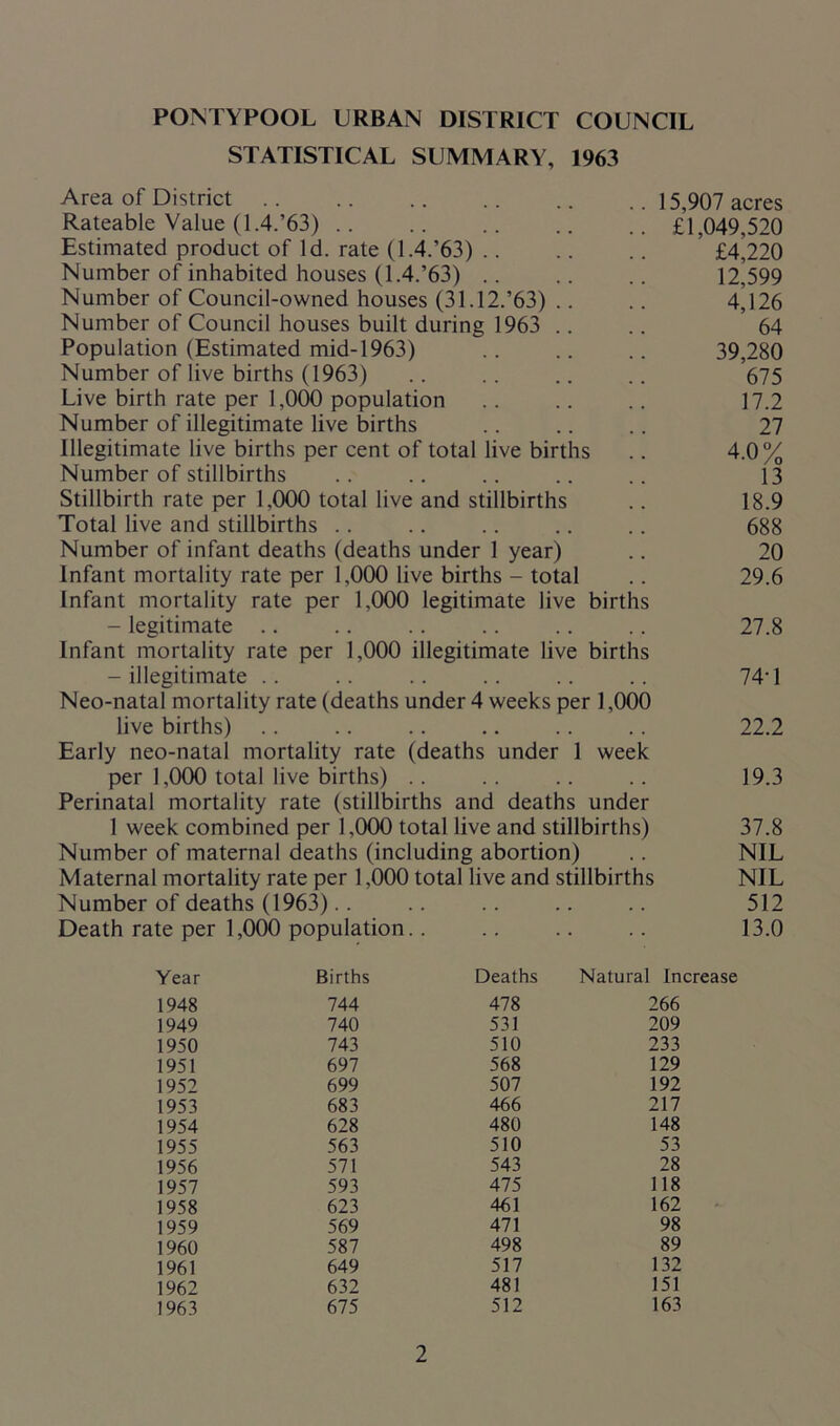 STATISTICAL SUMMARY, 1963 Area of District 15,907 acres Rateable Value (1.4.’63) £1,049,520 Estimated product of Id. rate (1.4.’63) .. .. .. £4,220 Number of inhabited houses (1.4.’63) .. .. .. 12*599 Number of Council-owned houses (31.12.’63) .. .. 4,126 Number of Council houses built during 1963 .. .. 64 Population (Estimated mid-1963) .. .. .. 39,280 Number of live births (1963) .. .. .. .. ’675 Live birth rate per 1,000 population .. .. .. 17.2 Number of illegitimate live births .. .. .. 27 Illegitimate live births per cent of total live births .. 4.0% Number of stillbirths .. .. .. .. .. 13 Stillbirth rate per 1,000 total live and stillbirths .. 18.9 Total live and stillbirths .. .. .. .. .. 688 Number of infant deaths (deaths under 1 year) .. 20 Infant mortality rate per 1,000 live births - total .. 29.6 Infant mortality rate per 1.000 legitimate live births - legitimate .. .. .. .. .. .. 27.8 Infant mortality rate per 1,000 illegitimate live births -illegitimate .. .. .. .. .. .. 74'1 Neo-natal mortality rate (deaths under 4 weeks per 1,000 live births) .. .. .. .. .. .. 22.2 Early neo-natal mortality rate (deaths under 1 week per 1,000 total live births) .. .. .. .. 19.3 Perinatal mortality rate (stillbirths and deaths under 1 week combined per 1,000 total live and stillbirths) 37.8 Number of maternal deaths (including abortion) .. NIL Maternal mortality rate per 1,000 total live and stillbirths NIL Number of deaths (1963).. .. .. .. .. 512 Death rate per 1,000 population.. .. .. .. 13.0 Year Births Deaths Natural Irr 1948 744 478 266 1949 740 531 209 1950 743 510 233 1951 697 568 129 1952 699 507 192 1953 683 466 217 1954 628 480 148 1955 563 510 53 1956 571 543 28 1957 593 475 118 1958 623 461 162 1959 569 471 98 1960 587 498 89 1961 649 517 132 1962 632 481 151 1963 675 512 163