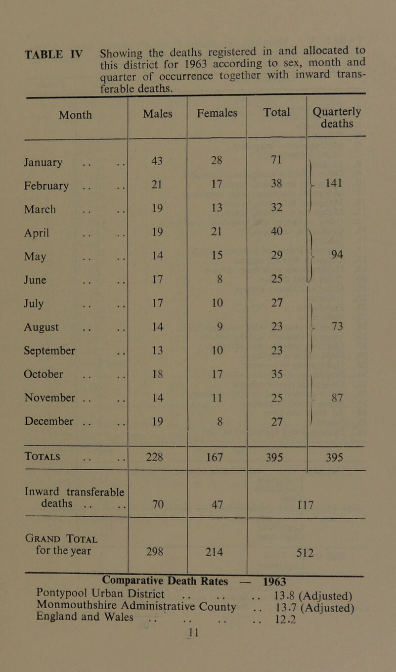 this district for 1963 according to sex, month and quarter of occurrence together with inward trans- ferab e deaths. Month Males Females Total Quarterly deaths January 43 28 71 February .. 21 17 38 - 141 March 19 13 32 April 19 21 40 ) May 14 15 29 94 June 17 8 25 t July 17 10 27 August 14 9 23 73 1 September 13 10 23 I October 18 17 35 November .. 14 11 25 87 December .. 19 8 27 i Totals 228 167 395 395 Inward transferable deaths .. 70 47 IT 7 Grand Total for the year 298 214 512 Pontypool Urban District Monmouthshire Administrative County England and Wales 11 13.8 (Adjusted) 13.7 (Adjusted) 12.2