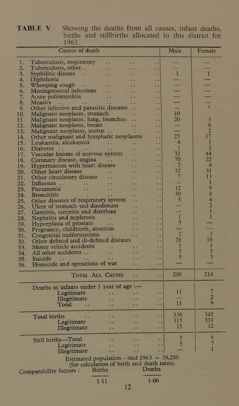 TABLE V Showing the deaths from all causes, infant deaths, births and stillbirths allocated to this district for 1963. Causes of death Male Female 1. Tuberculosis, respiratory — 2. Tuberculosis, other.. — — 3. Syphilitic disease .. 1 1 4. Diphtheria — — 5. Whooping cough .. — — 6. Meningococcal infections — — 7. Acute poliomyelitis — — 8. Measles — — 9. Other infective and parasitic diseases .. — 1 10. Malignant neoplasm, stomach 10 11. Malignant neoplasm, lung, bronchus .. 20 3 12. Malignant neoplasm, breast — 8 13. Malignant neoplasm, uterus .. — 2 14. Other malignant and lymphatic neoplasms 25 17 15. Leukaemia, aleukemia 4 1 16. Diabetes .. 1 3 17. Vascular lesions of nervous system 32 44 18. Coronary disease, angina 70 22 19. Hypertension with heart disease 2 4 20. Other heart disease 32 31 21. Other circulatory disease 7 13 22. Influenza .. — 1 23. Pneumonia 12 9 24. Bronchitis 30 8 25. Other diseases of respiratory system .. 5 4 26. Ulcer of stomach and duodenum — 2 27. Gastritis, enteritis and diarrhoea — 1 28. Nephritis and nephrosis 1 1 29. Hyperplasia of prostate 5 — 30. Pregnancy, childbirth, abortion — — 31. Congenital malformations 2 3 32. Other defined and ill-defined diseases 28 18 33. Motor vehicle accidents 1 1 34 Ail other accidents .. 5 5 35. Suicide 5 3 36. Homicide and operations of war — Total All Causes 298 214 Deaths in infants under 1 year of age :— Legitimate 11 7 Illegitimate — 2 Total 11 9 Total births 330 345 Legitimate 315 333 Illegitimate 15 12 Still births—Total 5 8 Legitimate 5 7 Illegitimate 1 Esdmated population - mid 1963 = 39,280 (for calculation of birth and death rates). Comparability factors : Births Deaths Ml 106