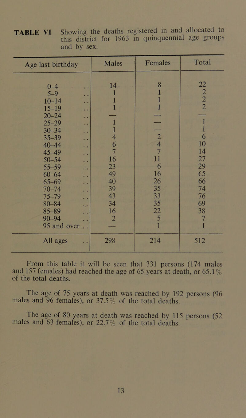this district for 1963 in quinquennial age groups and by sex. Age last birthday Males Females Total 0-4 14 8 22 5-9 1 1 2 10-14 1 1 2 15-19 1 1 2 20-24 — — — 25-29 1 — 1 30-34 1 — 1 35-39 4 2 6 40-44 6 4 10 45-49 7 7 14 50-54 16 11 27 55-59 23 6 29 60-64 49 16 65 65-69 40 26 66 70-74 39 35 74 75-79 43 33 76 80-84 34 35 69 85-89 16 22 38 90-94 2 5 7 95 and over .. — 1 l All ages 298 214 512 From this table it will be seen that 331 persons (174 males and 157 females) had reached the age of 65 years at death, or 65.1% of the total deaths. The age of 75 years at death was reached by 192 persons (96 males and 96 females), or 37.5% of the total deaths. The age of 80 years at death was reached by 115 persons (52 males and 63 females), or 22.7% of the total deaths.