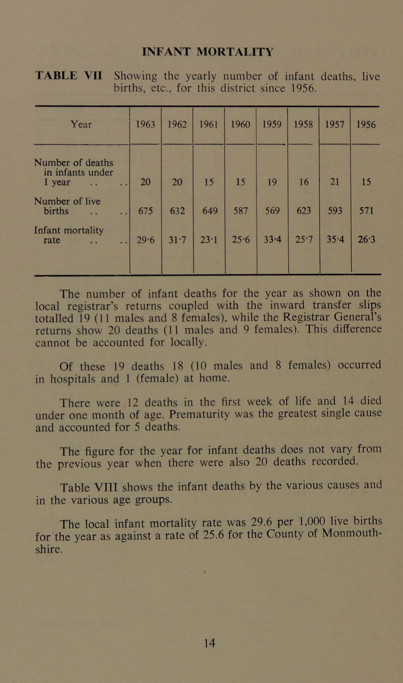 INFANT MORTALITY TABLE VII Showing the yearly number of infant deaths, live births, etc., for this district since 1956. Year 1963 1962 1961 1960 1959 1958 1957 1956 Number of deaths in infants under 1 year 20 20 15 15 19 16 21 15 Number of live births 675 632 649 587 569 623 593 571 Infant mortality rate 29-6 31-7 23-1 25-6 33-4 25-7 35-4 263 The number of infant deaths for the year as shown on the local registrar’s returns coupled with the inward transfer slips totalled 19(11 males and 8 females), while the Registrar General’s returns show 20 deaths (It males and 9 females). This difference cannot be accounted for locally. Of these 19 deaths 18 (10 males and 8 females) occurred in hospitals and 1 (female) at home. There were 12 deaths in the first week of life and 14 died under one month of age. Prematurity was the greatest single cause and accounted for 5 deaths. The figure for the year for infant deaths does not vary from the previous year when there were also 20 deaths recorded. Table VIII shows the infant deaths by the various causes and in the various age groups. The local infant mortality rate was 29.6 per 1,000 live births for the year as against a rate of 25.6 for the County of Monmouth- shire.