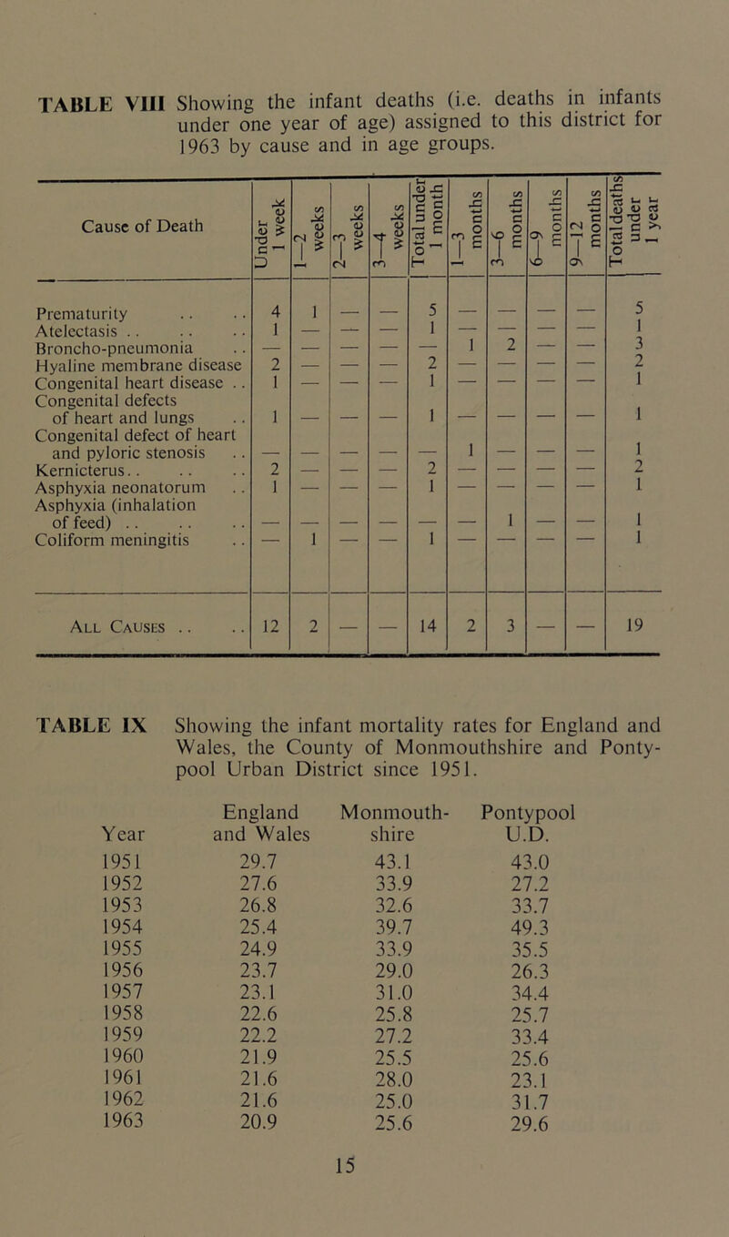 TABLE VIII Showing the infant deaths (i.e. deaths in infants under one year of age) assigned to this district for 1963 by cause and in age groups. Cause of Death Under 1 week 1—2 weeks 2—3 weeks 3-4 weeks Total under 1 month 1—3 months 3—6 months 6—9 months 9—12 months Total deaths under 1 year Prematurity 4 1 _ 5 — — 5 1 Atelectasis .. 1 — — — 1 1 — — — Broncho-pneumonia — — — — — 2 — — 3 Hyaline membrane disease 2 — — — 2 — — — — 2 1 Congenital heart disease . . 1 — — — 1 — — — — Congenital defects of heart and lungs 1 _ 1 — — — 1 Congenital defect of heart and pyloric stenosis _ 1 — — — 1 Kern icterus.. 2 — — — 2 — — — — 2 Asphyxia neonatorum 1 — — — 1 — — — — 1 Asphyxia (inhalation of feed) .. - — 1 — — 1 Coliform meningitis 1 1 1 All Causes .. 12 2 — — 14 2 3 — — 19 TABLE IX Showing the infant mortality rates for England and Wales, the County of Monmouthshire and Ponty- pool Urban District since 1951. Year England and Wales Monmouth- shire Pontypool U.D. 1951 29.7 43.1 43.0 1952 27.6 33.9 27.2 1953 26.8 32.6 33.7 1954 25.4 39.7 49.3 1955 24.9 33.9 35.5 1956 23.7 29.0 26.3 1957 23.1 31.0 34.4 1958 22.6 25.8 25.7 1959 22.2 27.2 33.4 1960 21.9 25.5 25.6 1961 21.6 28.0 23.1 1962 21.6 25.0 31.7 1963 20.9 25.6 29.6