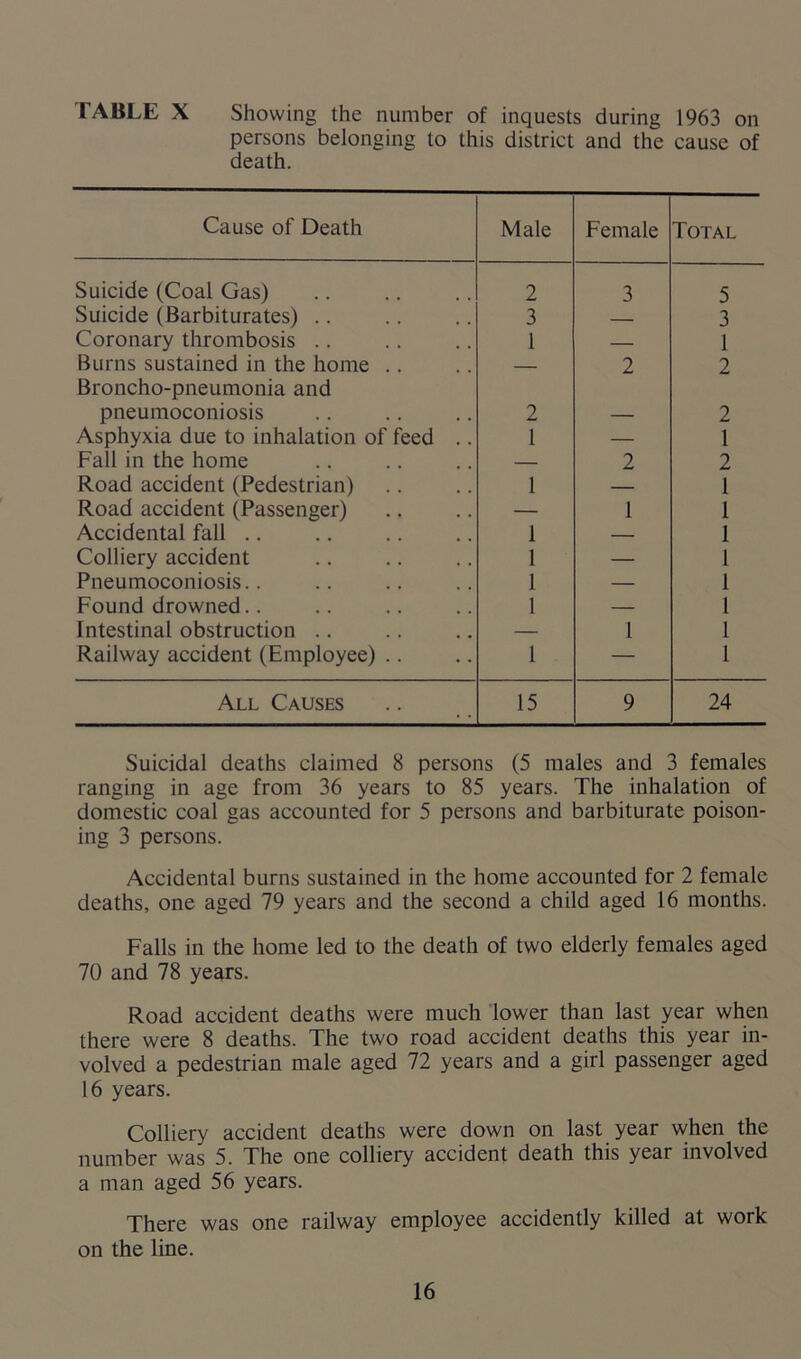 TABLE X Showing the number of inquests during 1963 on persons belonging to this district and the cause of death. Cause of Death Male Female Total Suicide (Coal Gas) 2 3 5 Suicide (Barbiturates) .. 3 — 3 Coronary thrombosis .. 1 — 1 Burns sustained in the home Broncho-pneumonia and — 2 2 pneumoconiosis 2 — 2 Asphyxia due to inhalation of feed .. l — 1 Fall in the home — 2 2 Road accident (Pedestrian) 1 — 1 Road accident (Passenger) — 1 1 Accidental fall .. 1 — 1 Colliery accident 1 — 1 Pneumoconiosis.. 1 — 1 Found drowned.. 1 — 1 Intestinal obstruction .. — 1 1 Railway accident (Employee) .. 1 — 1 All Causes 15 9 24 Suicidal deaths claimed 8 persons (5 males and 3 females ranging in age from 36 years to 85 years. The inhalation of domestic coal gas accounted for 5 persons and barbiturate poison- ing 3 persons. Accidental burns sustained in the home accounted for 2 female deaths, one aged 79 years and the second a child aged 16 months. Falls in the home led to the death of two elderly females aged 70 and 78 years. Road accident deaths were much lower than last year when there were 8 deaths. The two road accident deaths this year in- volved a pedestrian male aged 72 years and a girl passenger aged 16 years. Colliery accident deaths were down on last year when the number was 5. The one colliery accident death this year involved a man aged 56 years. There was one railway employee accidently killed at work on the line.