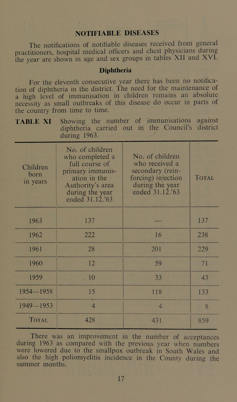 NOTIFIABLE DISEASES The notifications of notifiable diseases received from general practitioners, hospital medical officers and chest physicians dui ing the year are shown in age and sex groups in tables XII and XVI. Diphtheria For the eleventh consecutive year there has been no notifica- tion of diphtheria in the district. The need for the maintenance of a high level of immunisation in children remains an absolute necessity as small outbreaks of this disease do occur in parts of the country from time to time. TABLE XI Showing the number of immunisations against diphtheria carried out in the Council’s district during 1963. Children born in years No. of children who completed a full course of primary immunis- ation in the Authority’s area during the year ended 31.12.’63 No. of children who received a secondary (rein- forcing) injection during the year ended 31.12.’63 Total 1963 137 — 137 1962 222 16 238 1961 28 201 229 1960 12 59 71 1959 10 33 43 1954—1958 15 118 133 1949—1953 4 4 8 Total 428 431 859 There was an improvement in the number of acceptances during 1963 as compared with the previous year when numbers were lowered due to the smallpox outbreak in South Wales and also the high poliomyelitis incidence in the County during the summer months.