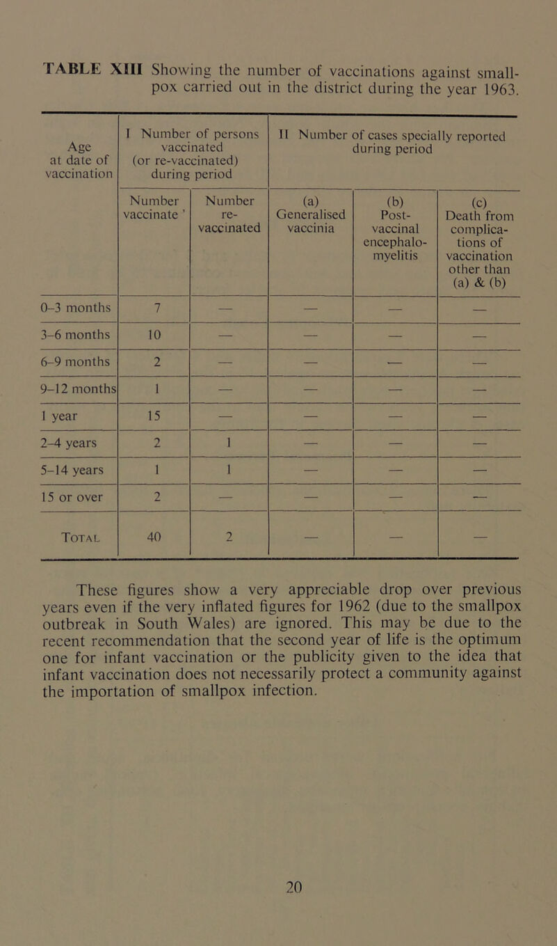 TABLE XIII Showing the number of vaccinations against small- pox carried out in the district during the year 1963. Age at date of vaccination I Number of persons vaccinated (or re-vaccinated) during period 11 Number of cases specially reported during period Number vaccinate ' Number re- vaccinated (a) Generalised vaccinia (b) Post- vaccinal encephalo- myelitis (c) Death from complica- tions of vaccination other than (a) & (b) 0-3 months 7 — — — — 3-6 months 10 — — — — 6-9 months 2 — — — — 9-12 months 1 — — — — 1 year 15 — — — — 2-4 years 2 1 — — — 5-14 years 1 1 — — — 15 or over 2 — — — — Total 40 2 — — — These figures show a very appreciable drop over previous years even if the very inflated figures for 1962 (due to the smallpox outbreak in South Wales) are ignored. This may be due to the recent recommendation that the second year of life is the optimum one for infant vaccination or the publicity given to the idea that infant vaccination does not necessarily protect a community against the importation of smallpox infection.