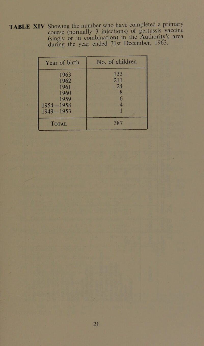 TABLE XIV Showing the number who have completed a primary course (normally 3 injections) of pertussis vaccine (singly or in combination) in the Authority’s area during the year ended 31st December, 1963. Year of birth No. of children 1963 133 1962 211 1961 24 1960 8 1959 6 1954—1958 4 1949—1953 1 Total 387