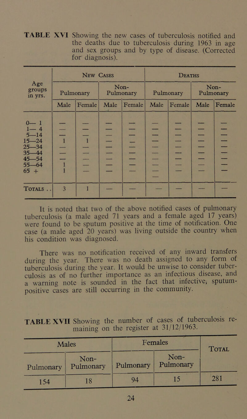 TABLE XVI Showing the new cases of tuberculosis notified and the deaths due to tuberculosis during 1963 in age and sex groups and by type of disease. (Corrected for diagnosis). Age groups in yrs. New Cases Deaths Pulmonary Non- Pulmonary Pulmonary Non- Pulmonary Male Female Male Female Male Female Male Female 0— 1 1— 4 — — — — — — — — 5—14 — — — — — — — — 15—24 1 1 — — — — — — 25—34 — — — — — — — — 35—44 — — — — — — — — 45—54 — — — — — — — — 55—64 1 — — — — — — — 65 + 1 — Totals .. 3 1 — — — — — — It is noted that two of the above notified cases of pulmonary tuberculosis (a male aged 71 years and a female aged 17 years) were found to be sputum positive at the time of notification. One case (a male aged 20 years) was living outside the country when his condition was diagnosed. There was no notification received of any inward transfers during the year. There was no death assigned to any form of tuberculosis during the year. It would be unwise to consider tuber- culosis as of no further importance as an infectious disease, and a warning note is sounded in the fact that infective, sputum- positive cases are still occurring in the community. TABLE XVII Showing the number of cases of tuberculosis re- maining on the register at 31/12/1963. Males Females Total Pulmonary Non- Pulmonary Pulmonary Non- Pulmonary 154 18 94 15 281