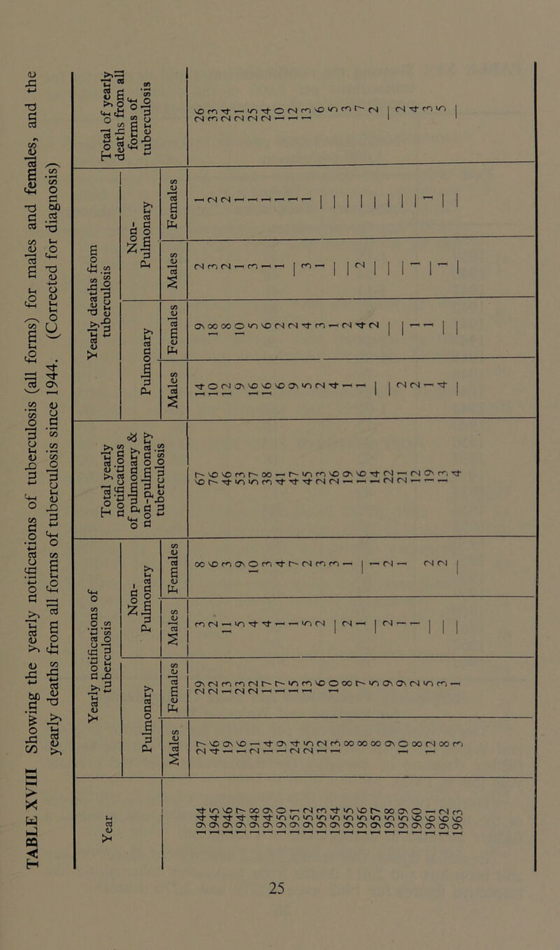 TABLE XVIII Showing the yearly notifications of tuberculosis (all forms) for males and females, and the yearly deaths from all forms of tuberculosis since 1944. (Corrected for diagnosis)