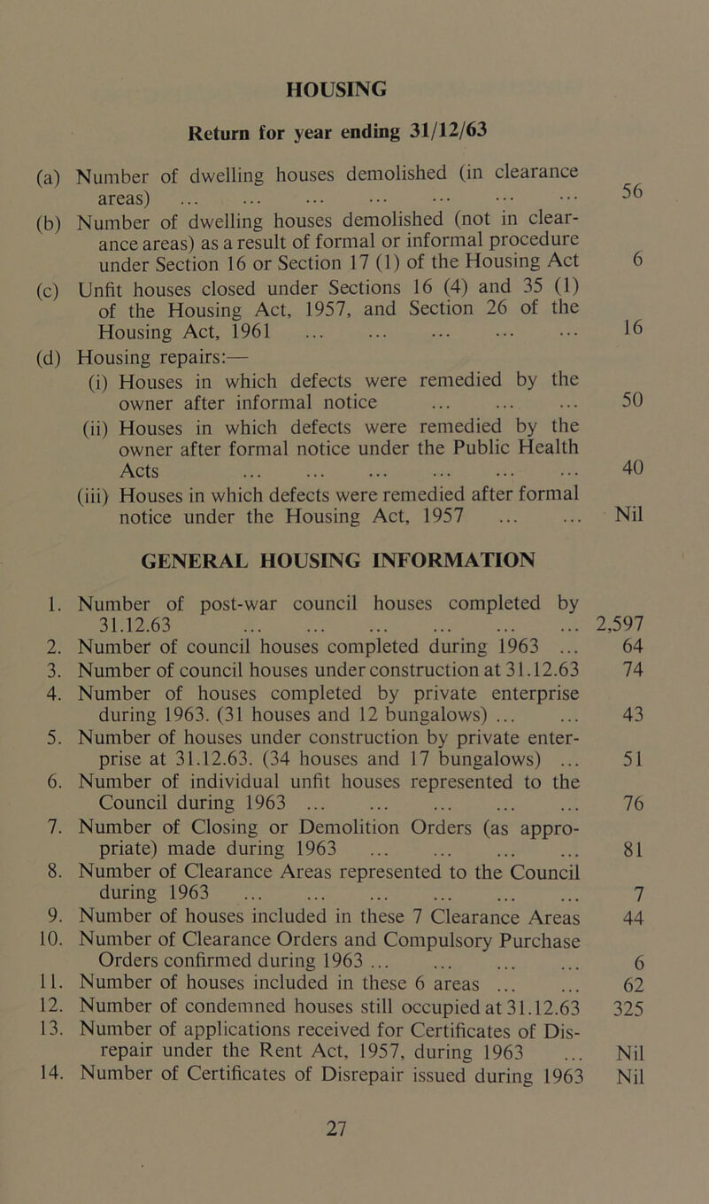 HOUSING Return for year ending 31/12/63 (a) Number of dwelling houses demolished (in clearance areas) ^6 (b) Number of dwelling houses demolished (not in clear- ance areas) as a result of formal or informal procedure under Section 16 or Section 17 (1) of the Housing Act 6 (c) Unfit houses closed under Sections 16 (4) and 35 (1) of the Housing Act, 1957, and Section 26 of the Housing Act, 1961 16 (d) Housing repairs:— (i) Houses in which defects were remedied by the owner after informal notice ... ... ... 50 (ii) Houses in which defects were remedied by the owner after formal notice under the Public Health Acts 40 (iii) Houses in which defects were remedied after formal notice under the Housing Act, 1957 ... ... Nil GENERAL HOUSING INFORMATION 1. Number of post-war council houses completed by 31.12.63 2,597 2. Number of council houses completed during 1963 ... 64 3. Number of council houses under construction at 31.12.63 74 4. Number of houses completed by private enterprise during 1963. (31 houses and 12 bungalows) ... ... 43 5. Number of houses under construction by private enter- prise at 31.12.63. (34 houses and 17 bungalows) ... 51 6. Number of individual unfit houses represented to the Council during 1963 ... 76 7. Number of Closing or Demolition Orders (as appro- priate) made during 1963 81 8. Number of Clearance Areas represented to the Council during 1963 ... 7 9. Number of houses included in these 7 Clearance Areas 44 10. Number of Clearance Orders and Compulsory Purchase Orders confirmed during 1963 ... 6 11. Number of houses included in these 6 areas ... ... 62 12. Number of condemned houses still occupied at 31.12.63 325 13. Number of applications received for Certificates of Dis- repair under the Rent Act, 1957, during 1963 ... Nil 14. Number of Certificates of Disrepair issued during 1963 Nil