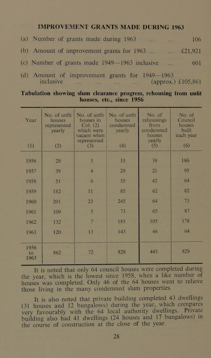 IMPROVEMENT GRANTS MADE DURING 1963 (a) Number of grants made during 1963 ... ... 106 (b) Amount of improvement grants for 1963 £21,921 (c) Number of grants made 1949—1963 inclusive ... 601 (d) Amount of improvement grants for 1949—-1963 inclusive (approx.) £105,861 Tabulation showing slum clearance progress, rehousing from unlit houses, etc., since 1956 Year (1) No. of unfit houses represented yearly (2) No. of unfit houses in Col. (2) which were vacant when represented (3) No. of unfit houses condemned yearly (4) No. of rehousings from condemned houses yearly (5) No. of Council houses built each year (6) 1956 28 3 33 38 186 1957 39 4 29 21 95 1958 51 6 35 42 64 1959 182 11 85 62 82 1960 201 23 245 64 73 1961 109 5 73 65 87 1962 132 7 185 105 178 1963 120 13 143 46 64 1956 to 862 72 828 443 829 1963 It is noted that only 64 council houses were completed during the year, which is the lowest since 1958, when a like number of houses was completed. Only 46 of the 64 houses went to relieve those living in the many condemned slum properties. It is also noted that private building completed 43 dwellings (31 houses and 12 bungalows) during the year, which compares very favourably with the 64 local authority dwellings. Private building also had 41 dwellings (24 houses and 17 bungalows) in the course of construction at the close of the year.