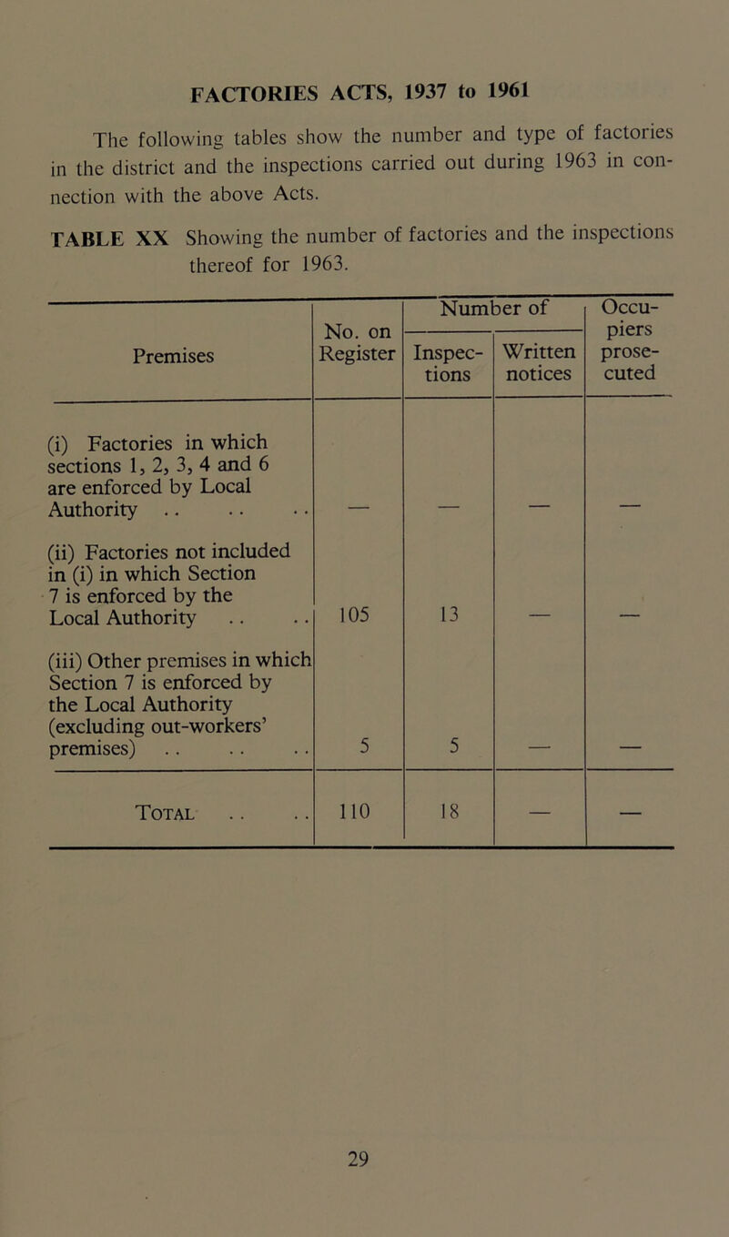 FACTORIES ACTS, 1937 to 1961 The following tables show the number and type of factories in the district and the inspections carried out during 1963 in con- nection with the above Acts. TABLE XX Showing the number of factories and the inspections thereof for 1963. No. on Register Number of Occu- piers prose- cuted Premises Inspec- tions Written notices (i) Factories in which sections 1, 2, 3, 4 and 6 are enforced by Local Authority .. (ii) Factories not included in (i) in which Section 7 is enforced by the Local Authority 105 13 (iii) Other premises in which Section 7 is enforced by the Local Authority (excluding out-workers’ premises) 5 5 Total 110 18 — —