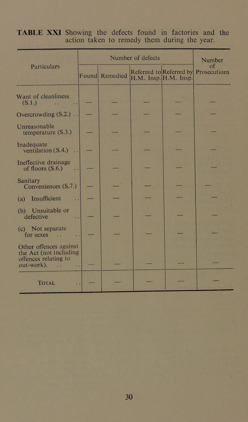 TABLE XXI Showing the defects found in factories and the action taken to remedy them during the year. Particulars Number of defects Number ^ound Remedied Referred to H.M. lnsp. deferred by -l.M. Insp. of Prosecutions Want of cleanliness (S.l.) — — — Overcrowding (S.2.) .. — — — — — Unreasonable temperature (S.3.) — — — — — Inadequate ventilation (S.4.) .. — — — — — Ineffective drainage of floors (S.6.) — — — — — Sanitary Conveniences (S.7.) — — — — — (a) Insufficient — — — — — (b) Unsuitable or defective — — — — — (c) Not separate for sexes — — — — — Other offences against the Act (not including offences relating to out-work). Total — — — — —