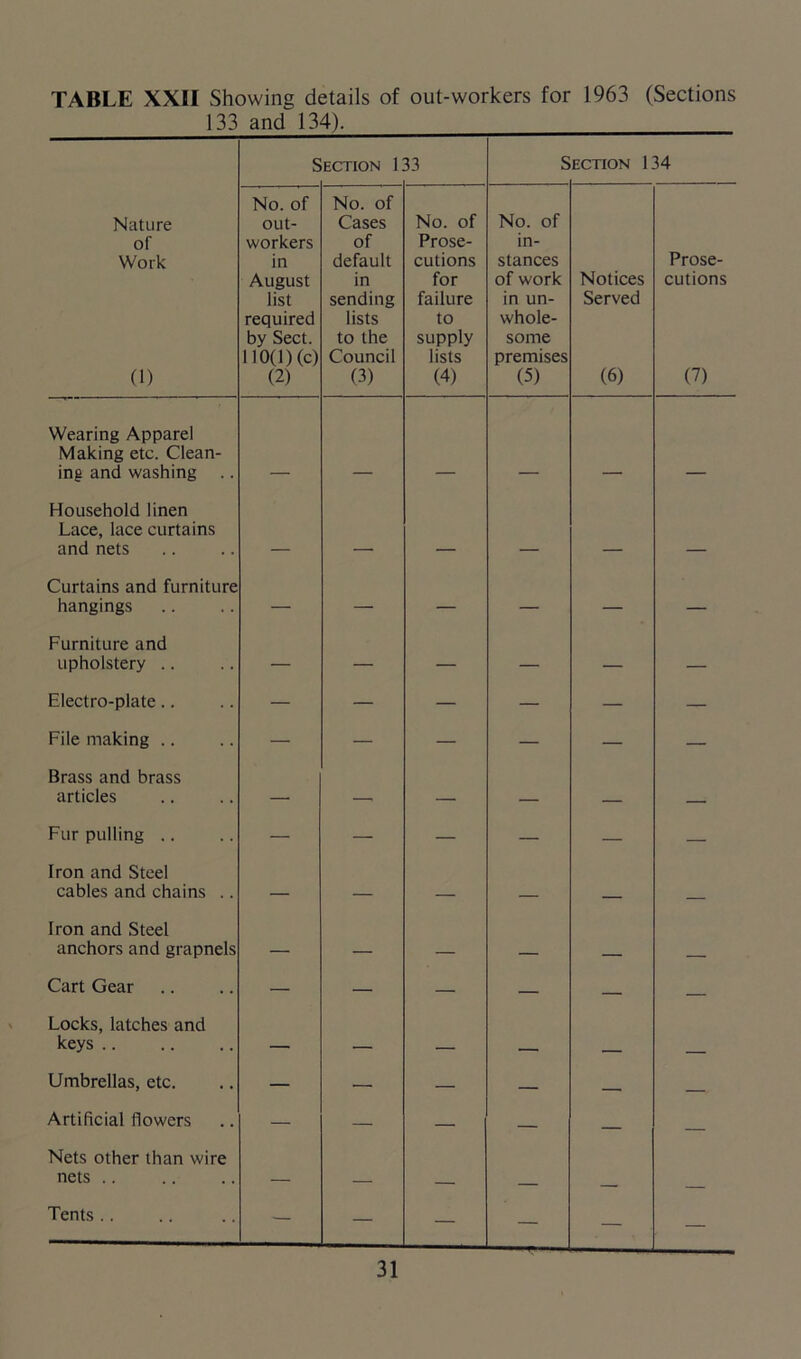 TABLE XXII Showing details of out-workers for 1963 (Sections 133 and 134). S ECTION 1 33 S ECTION 134 Nature of Work (1) No. of out- workers in August list required by Sect. 110(1) (c) (2) No. of Cases of default in sending lists to the Council (3) No. of Prose- cutions for failure to supply lists (4) No. of in- stances of work in un- whole- some premises (5) Notices Served (6) Prose- cutions (7) Wearing Apparel Making etc. Clean- ing and washing .. Household linen Lace, lace curtains and nets Curtains and furniture hangings — — — — — — Furniture and upholstery .. — — — — — — Electro-plate.. — — — — — — File making .. — — — — — — Brass and brass articles — ____ _ Fur pulling .. — — — — — — Iron and Steel cables and chains .. — Iron and Steel anchors and grapnels — _ Cart Gear — — — — Locks, latches and keys .. — . _ Umbrellas, etc. — — — — — ___ Artificial flowers — — — — _ Nets other than wire nets .. — ___ Tents .. — — — — —