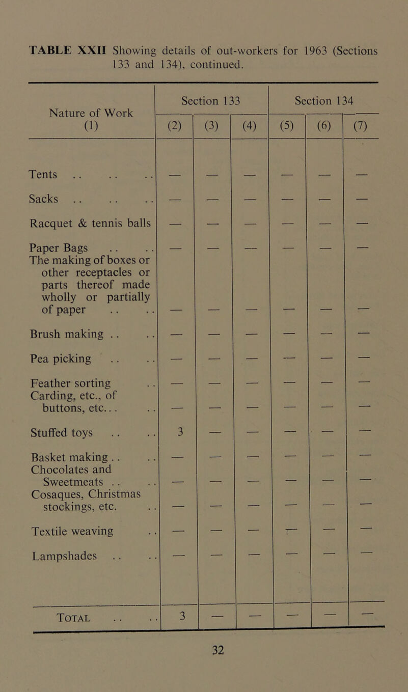 133 and 134), continued. Nature of Work (1) Section 133 Section 134 (2) (3) (4) (5) (6) (7) Tents Sacks — — — — — — Racquet & tennis balls — — — — — — Paper Bags The making of boxes or other receptacles or parts thereof made wholly or partially of paper — — — ' Brush making .. — — — — — — Pea picking — — — — — — Feather sorting Carding, etc., of — — — — — — buttons, etc... — — — — 1 — Stuffed toys 3 — — — — — Basket making Chocolates and — — — — — — Sweetmeats Cosaques, Christmas — ■ stockings, etc. — — Textile weaving — — — 7 — — Lampshades Total 3 — — — — —
