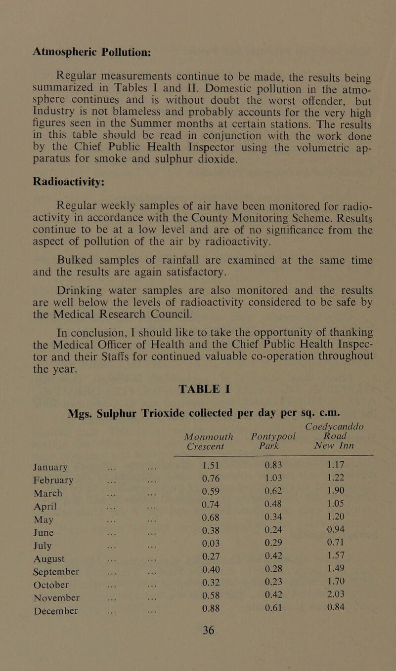 Regular measurements continue to be made, the results being summarized in Tables I and 11. Domestic pollution in the atmo- sphere continues and is without doubt the worst offender, but Industry is not blameless and probably accounts for the very high figures seen in the Summer months at certain stations. The results in this table should be read in conjunction with the work done by the Chief Public Health Inspector using the volumetric ap- paratus for smoke and sulphur dioxide. Radioactivity: Regular weekly samples of air have been monitored for radio- activity in accordance with the County Monitoring Scheme. Results continue to be at a low level and are of no significance from the aspect of pollution of the air by radioactivity. Bulked samples of rainfall are examined at the same time and the results are again satisfactory. Drinking water samples are also monitored and the results are well below the levels of radioactivity considered to be safe by the Medical Research Council. In conclusion, 1 should like to take the opportunity of thanking the Medical Officer of Health and the Chief Public Health Inspec- tor and their Staffs for continued valuable co-operation throughout the year. TABLE I Mgs. Sulphur Trioxide collected per day per sq. c.m. Coeclycanddo Monmouth Pontypool Road Crescent Park New Inn January February March April May June July August September October November December 1.51 0.83 1.17 0.76 1.03 1.22 0.59 0.62 1.90 0.74 0.48 1.05 0.68 0.34 1.20 0.38 0.24 0.94 0.03 0.29 0.71 0.27 0.42 1.57 0.40 0.28 1.49 0.32 0.23 1.70 0.58 0.42 2.03 0.88 0.61 0.84