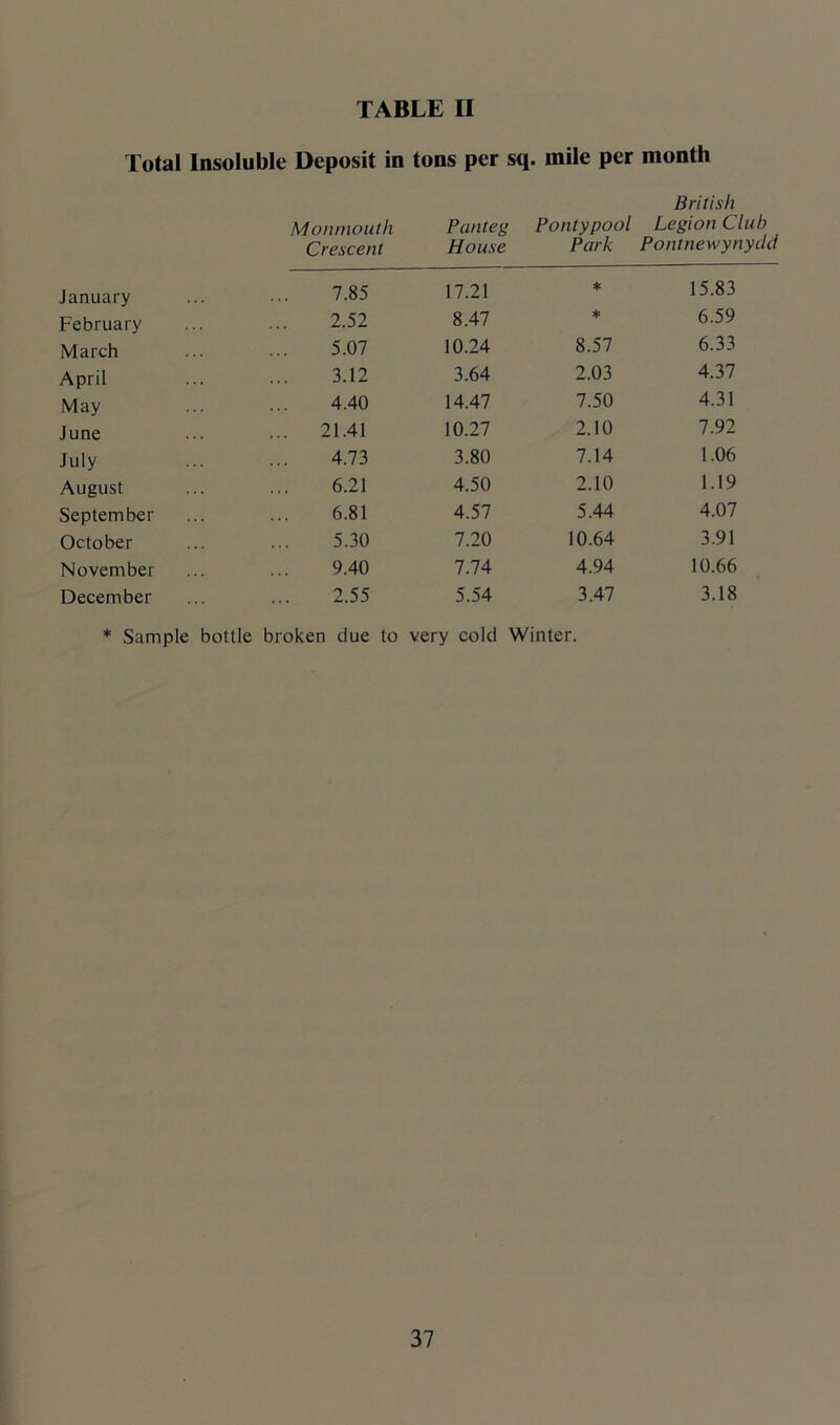 TABLE II Total Insoluble Deposit in tons per sq. mile per month British Monmouth Crescent Panteg House Pontypool Park Legion Club Pontnewynydd January 7.85 17.21 * 15.83 February 2.52 8.47 * 6.59 March 5.07 10.24 8.57 6.33 April 3.12 3.64 2.03 4.37 May 4.40 14.47 7.50 4.31 June ... 21.41 10.27 2.10 7.92 July 4.73 3.80 7.14 1.06 August 6.21 4.50 2.10 1.19 September 6.81 4.57 5.44 4.07 October 5.30 7.20 10.64 3.91 November 9.40 7.74 4.94 10.66 December 2.55 5.54 3.47 3.18 * Sample bottle broken due to very cold Winter.
