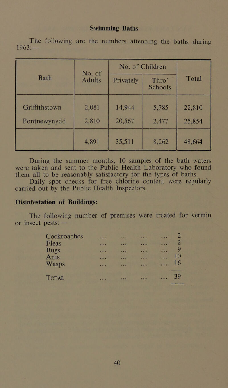 Swimming Baths The following are the numbers attending the baths during 1963:— No. of Adults No. of Children Bath Privately Thro’ Schools Total Griffithstown 2,081 14,944 5,785 22,810 Pontnewynydd 2,810 20,567 2.477 25,854 4,891 35,511 8,262 48,664 During the summer months, 10 samples of the bath waters were taken and sent to the Public Health Laboratory who found them all to be reasonably satisfactory for the types of baths. Daily spot checks for free chlorine content were regularly carried out by the Public Health Inspectors. Disinfestation of Buildings: The following number of premises were treated for vermin or insect pests:— Cockroaches 2 Fleas 2 Bugs 9 Ants 10 Wasps 16 Total 39