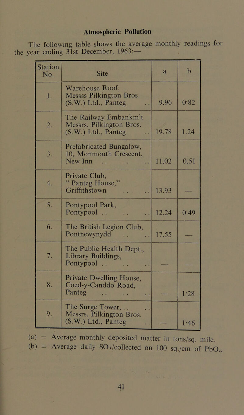 The following table shows the average monthly readings for the year ending 31st December, 1963:— Station No. Site a b 1. Warehouse Roof, Messss Pilkington Bros. (S.W.) Ltd., Panteg 9.96 0-82 2. The Railway Embankm’t Messrs. Pilkington Bros. (S.W.) Ltd., Panteg 19.78 1.24 3. Prefabricated Bungalow, 10, Monmouth Crescent, New Inn 11.02 0.51 4. Private Club, “ Panteg House,” Griffithstown 13.93 5. Pontypool Park, Pontypool .. 12.24 0-49 6. The British Legion Club, Pontnewynydd 17.55 — 7. The Public Health Dept., Library Buildings, Pontypool .. 8. Private Dwelling House, Coed-y-Canddo Road, Panteg L28 9. The Surge Tower, Messrs. Pilkington Bros. (S.W.) Ltd., Panteg L46 (a) = Average monthly deposited matter in tons/sq. mile. (b) = Average daily SO ./collected on 100 sq./cm of PbCC