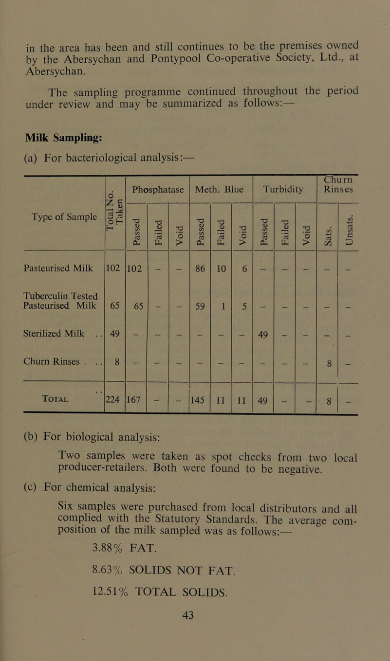 in the area has been and still continues to be the premises owned by the Abersychan and Pontypool Co-operative Society, Ltd., at Abersychan. The sampling programme continued throughout the period under review and may be summarized as follows:— Milk Sampling: (a) For bacteriological analysis:— Total No. Taken Phosphatase Meth. Blue Turbidity Churn Rinses Type of Sample Passed Failed Void Passed Failed Void Passed Failed Void Sats. Unsats. Pasteurised Milk 102 102 - - 86 10 6 - - - - - Tuberculin Tested Pasteurised Milk 65 65 - - 59 1 5 - - - - - Sterilized Milk .. 49 49 Churn Rinses 8 8 - Total 224 167 - - 145 11 11 49 - - 8 - (b) For biological analysis: Two samples were taken as spot checks from two local producer-retailers. Both were found to be negative. (c) For chemical analysis: Six samples were purchased from local distributors and all complied with the Statutory Standards. The average com- position of the milk sampled was as follows:— 3.88% FAT. 8.63% SOLIDS NOT FAT. 12.51% TOTAL SOLIDS.