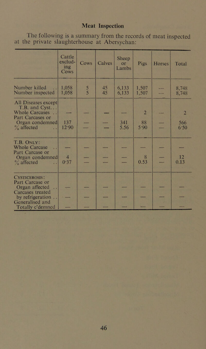 Meat Inspection The following is a summary from the records of meat inspected at the private slaughterhouse at Abersychan: Cattle exclud- ing Cows Cows Calves Sheep or Lambs Pigs Horses Total Number killed 1,058 5 45 6,133 1,507 8,748 Number inspected 1,058 5 45 6,133 1,507 — 8,748 All Diseases except T.B. and Cyst... Whole Carcases .. 2 2 Part Carcases or Organ condemned 137 341 88 566 % affected 12-90 ' 5.56 5-90 6-50 T.B. Only: Whole Carcase .. Part Carcase or Organ condemned 4 _ _ _ 8 12 % affected 0-37 0.53 0.13 Cysticerosis: Part Carcase or Organ affected .. Carcases treated by refrigeration .. . — — Generalised and Totally c’demned — — —• — — —