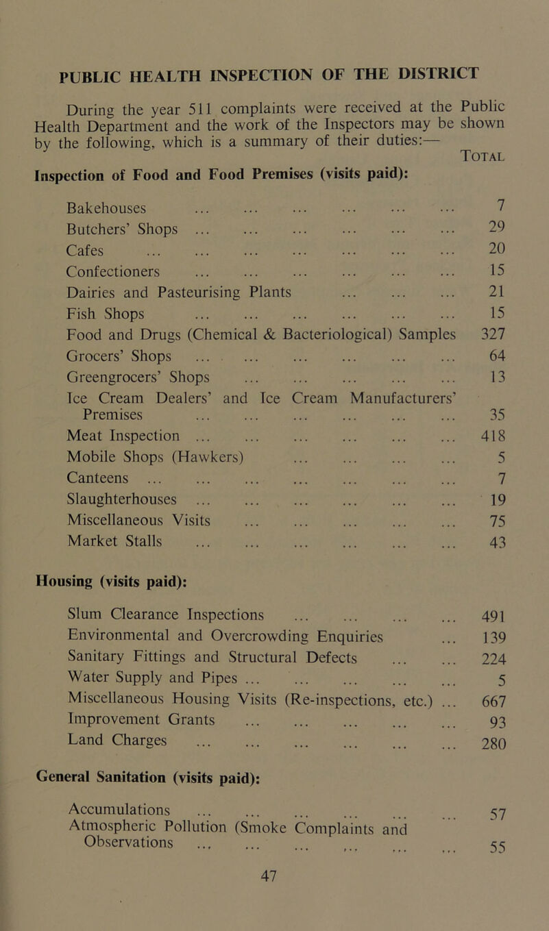 PUBLIC HEALTH INSPECTION OF THE DISTRICT During the year 511 complaints were received at the Public Health Department and the work of the Inspectors may be shown by the following, which is a summary of their duties:— Total Inspection of Food and Food Premises (visits paid): Bakehouses 7 Butchers’ Shops ... 29 Cafes ... 20 Confectioners 15 Dairies and Pasteurising Plants ... ... ... 21 Fish Shops 15 Food and Drugs (Chemical & Bacteriological) Samples 327 Grocers’ Shops ... ... 64 Greengrocers’ Shops ... ... 13 Ice Cream Dealers’ and Tee Cream Manufacturers’ Premises ... ... ... ... ... ... 35 Meat Inspection ... ... 418 Mobile Shops (Hawkers) ... ... ... ... 5 Canteens ... ... ... ... ... ... ... 7 Slaughterhouses ... ... 19 Miscellaneous Visits ... 75 Market Stalls 43 Housing (visits paid): Slum Clearance Inspections 491 Environmental and Overcrowding Enquiries ... 139 Sanitary Fittings and Structural Defects ... ... 224 Water Supply and Pipes ... 5 Miscellaneous Housing Visits (Re-inspections, etc.) ... 667 Improvement Grants 93 Land Charges 280 General Sanitation (visits paid): Accumulations 57 Atmospheric Pollution (Smoke Complaints and Observations 55