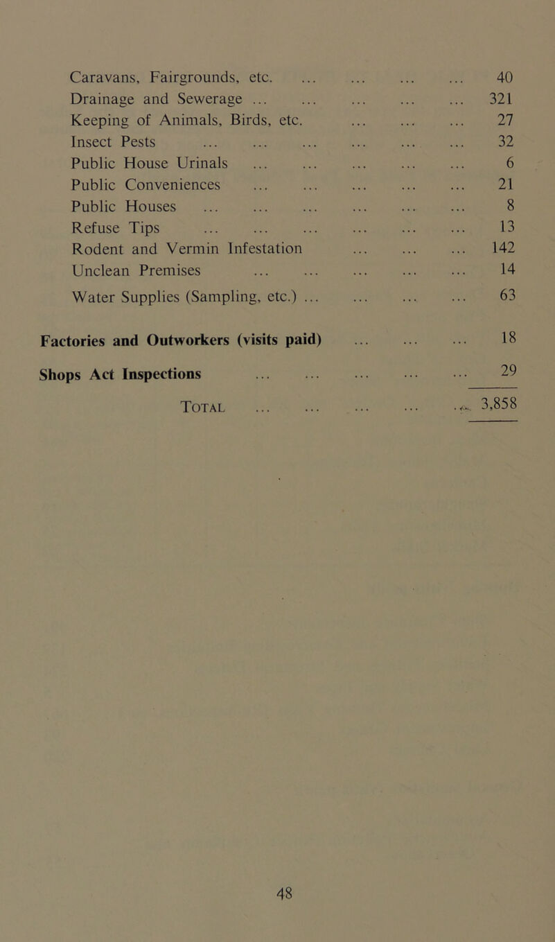 Caravans, Fairgrounds, etc 40 Drainage and Sewerage 321 Keeping of Animals, Birds, etc. 27 Insect Pests 32 Public House Urinals ... ... ... ... ... 6 Public Conveniences ... ... ... ... ... 21 Public Houses 8 Refuse Tips 13 Rodent and Vermin Infestation ... ... ... 142 Unclean Premises ... 14 Water Supplies (Sampling, etc.) 63 Factories and Outworkers (visits paid) ... ... ... 18 Shops Act Inspections Total 3,858