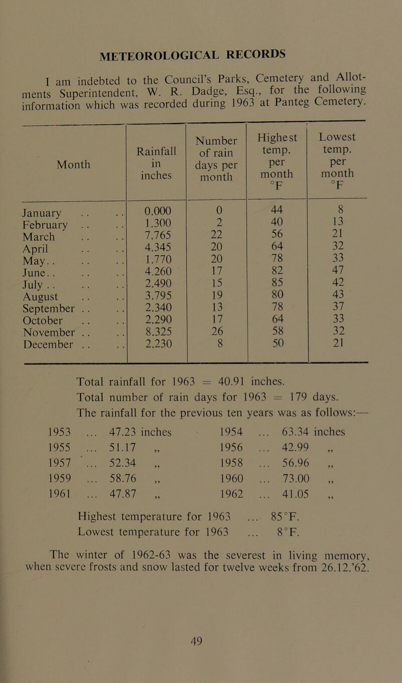 METEOROLOGICAL RECORDS I am indebted to the Council’s Parks, Cemetery and Allot- ments Superintendent, W. R. Dadge, Esq., for the following information which was recorded during 1963 at Panteg Cemetery. Month Rainfall in inches Number of rain days per month Highest temp. per month °F Lowest temp. per month °F January 0.000 0 44 8 February .. 1.300 2 40 13 March 7.765 22 56 21 April 4.345 20 64 32 May.. 1.770 20 78 33 June.. 4.260 17 82 47 July .. 2.490 15 85 42 August 3.795 19 80 43 September .. 2.340 13 78 37 October 2.290 17 64 33 November .. 8.325 26 58 32 December .. 2.230 8 50 21 Total rainfall for 1963 = 40.91 inches. Total number of rain days for 1963 = 179 days. The rainfall for the previous ten years was as follows:— 1953 ... 47.23 inches 1954 ... 63.34 inches 1955 ... 51.17 „ 1956 ... 42.99 „ 1957 ... 52.34 „ 1958 ... 56.96 „ 1959 ... 58.76 „ 1960 ... 73.00 „ 1961 ... 47.87 „ 1962 ... 41.05 „ Highest temperature for 1963 ... 85°F. Lowest temperature for 1963 ... 8°F. The winter of 1962-63 was the severest in living memory, when severe frosts and snow lasted for twelve weeks from 26.12.’62.